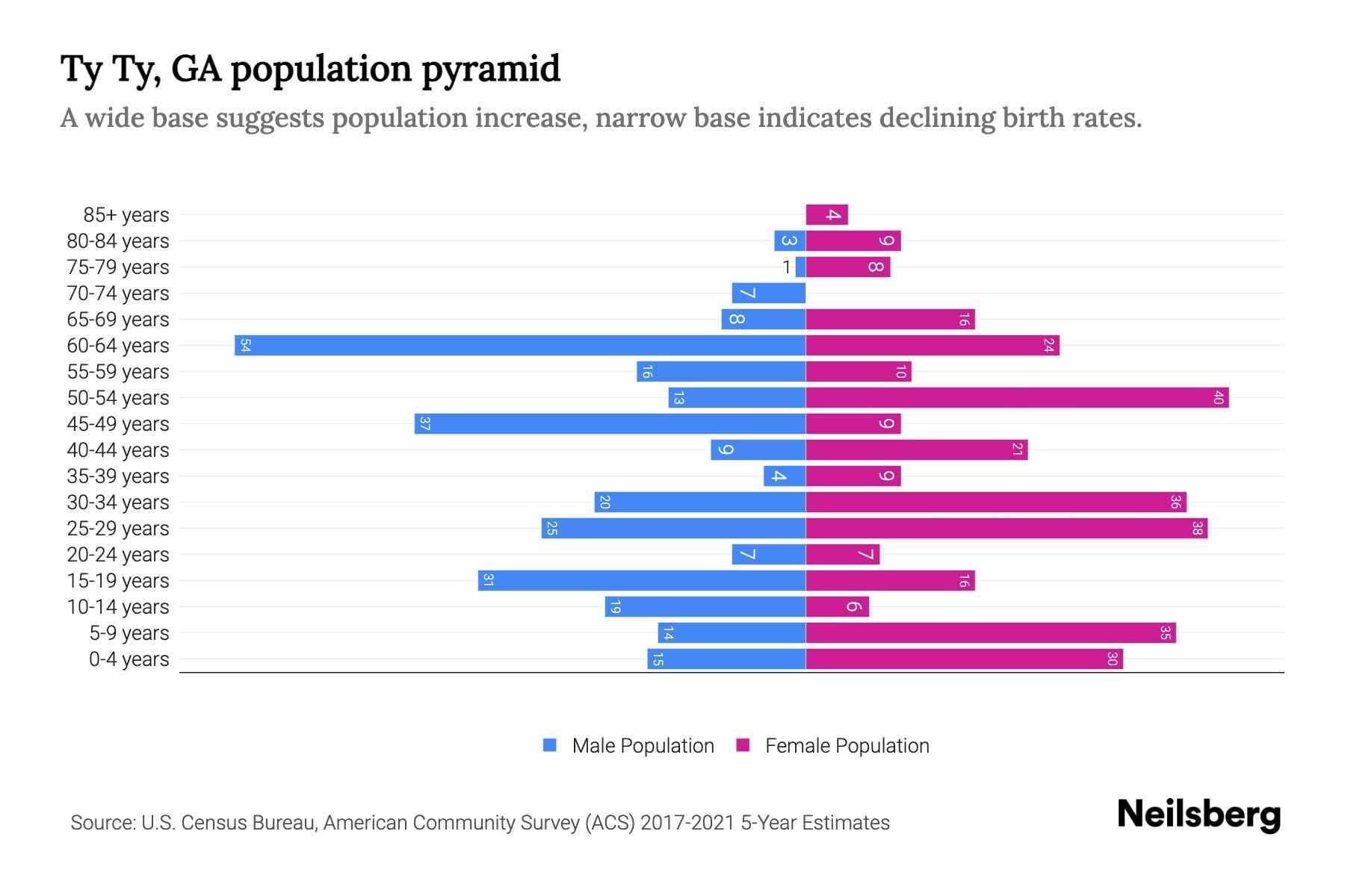 Ty Ty, GA Population by Age 2023 Ty Ty, GA Age Demographics Neilsberg