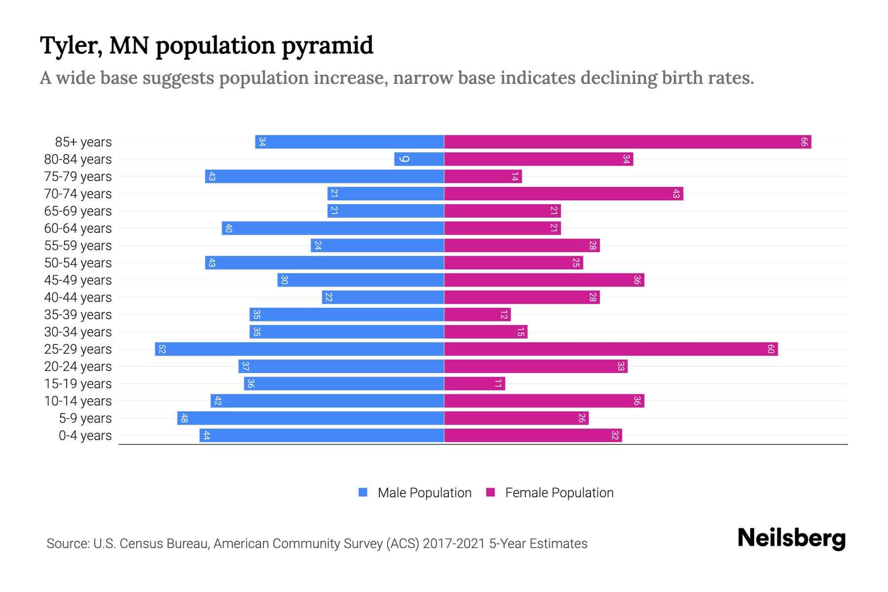 Tyler, MN Population by Age 2023 Tyler, MN Age Demographics Neilsberg