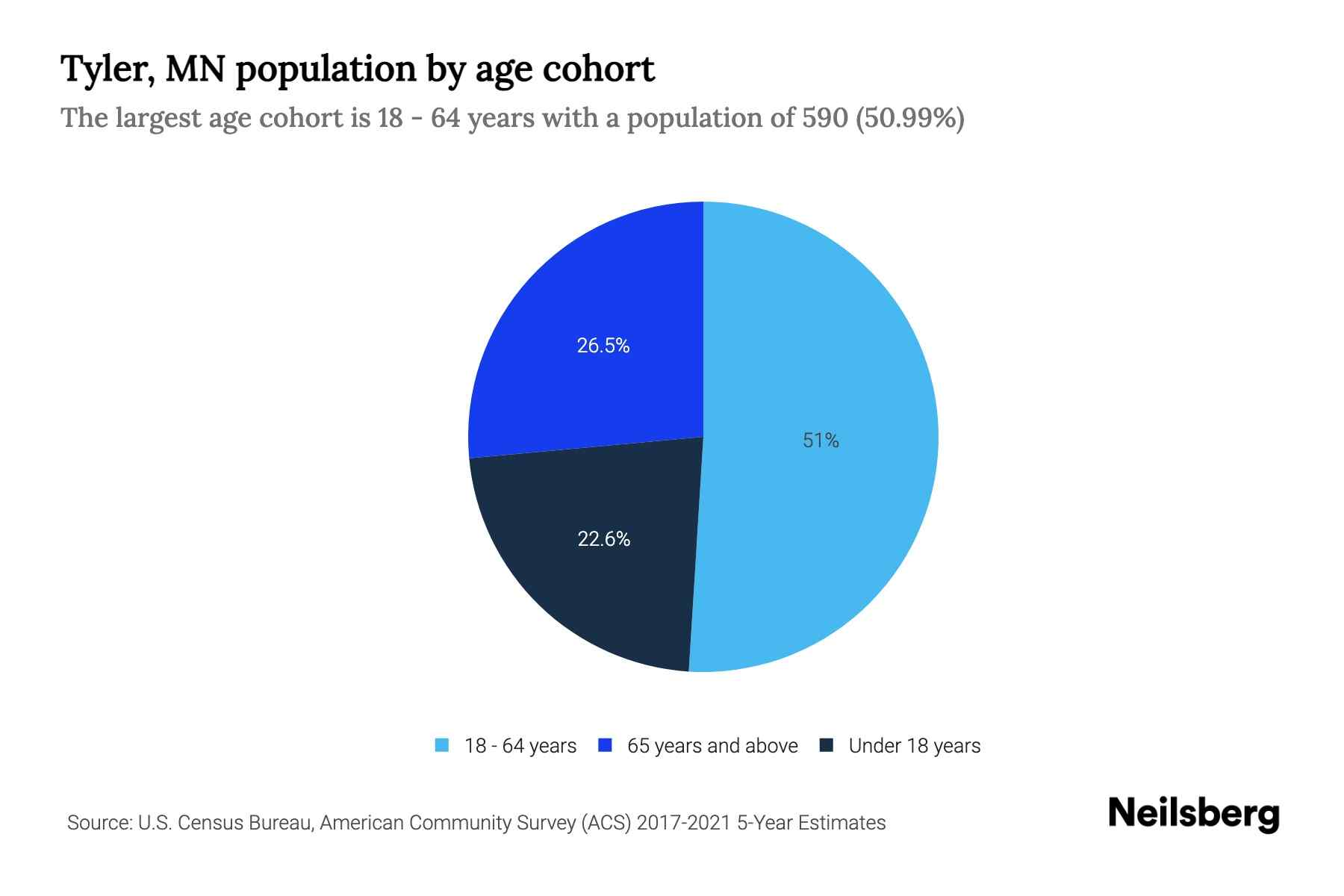 Tyler, MN Population by Age 2023 Tyler, MN Age Demographics Neilsberg