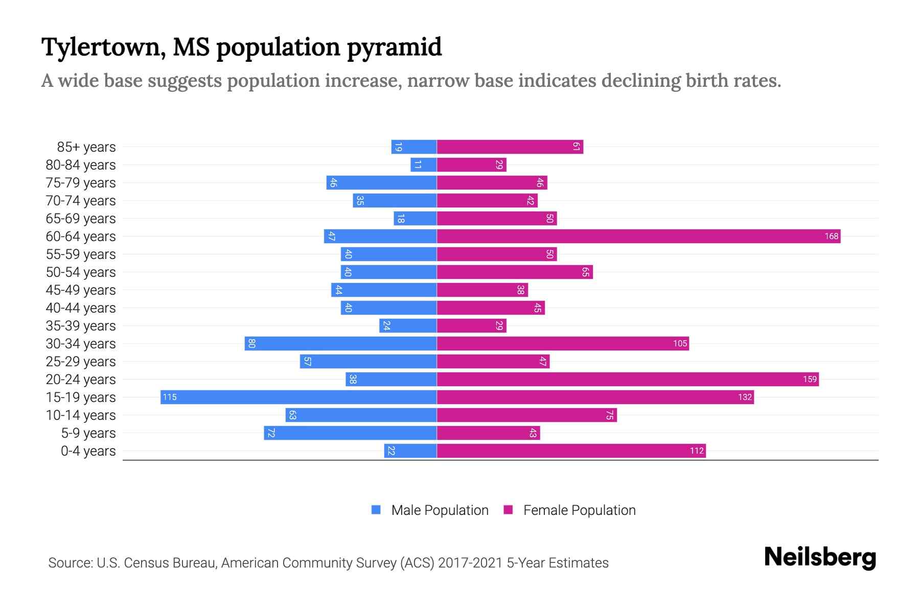 Tylertown, MS Population by Age 2023 Tylertown, MS Age Demographics