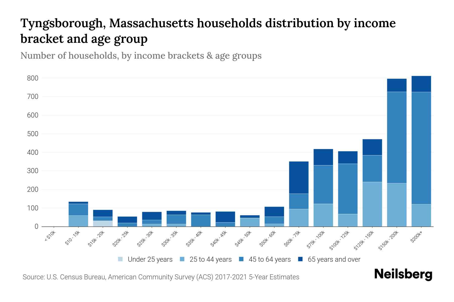 Tyngsborough, Massachusetts Median Household By Age 2024