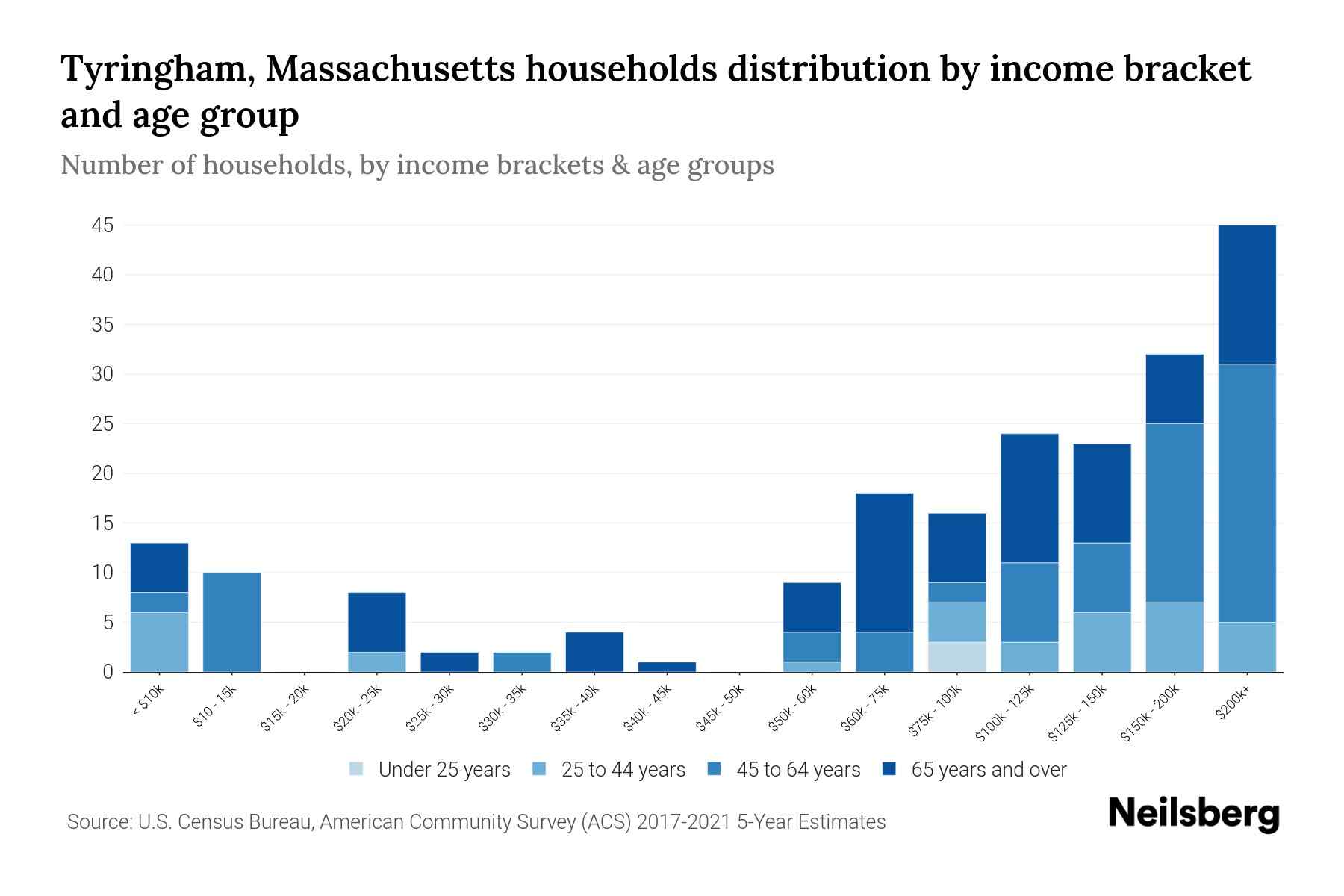 Tyringham, Massachusetts Median Household By Age 2024 Update