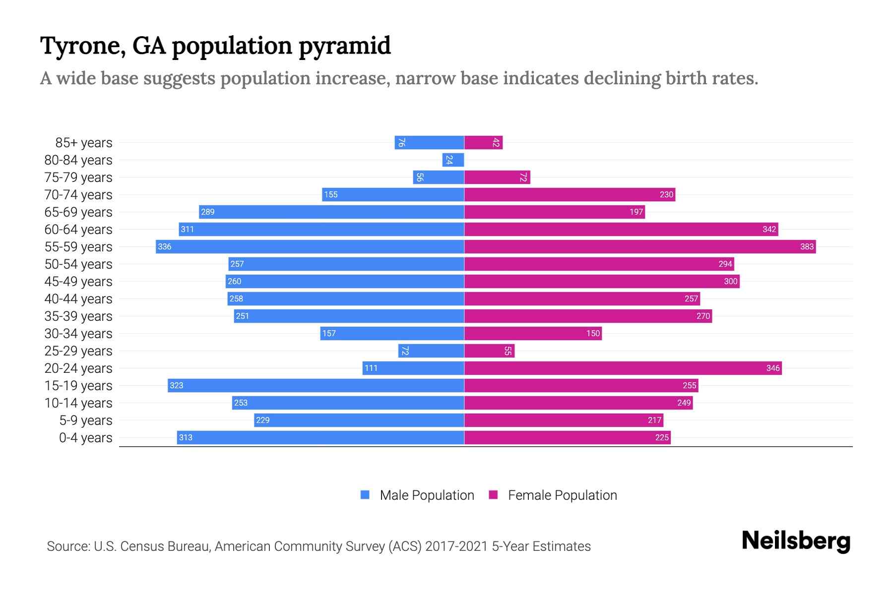 Tyrone, GA Population by Age 2023 Tyrone, GA Age Demographics Neilsberg