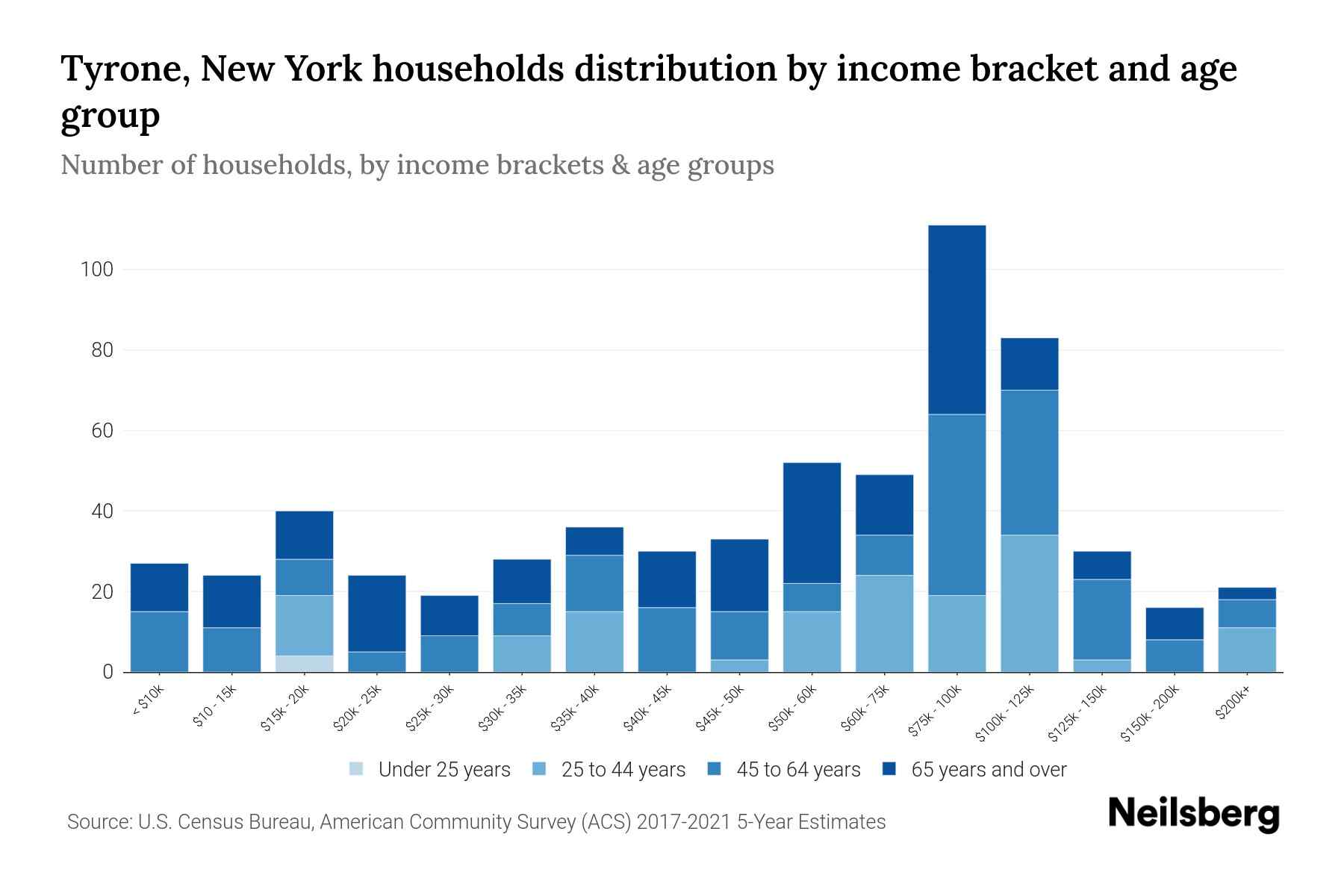 Tyrone, New York Median Household By Age 2024 Update Neilsberg