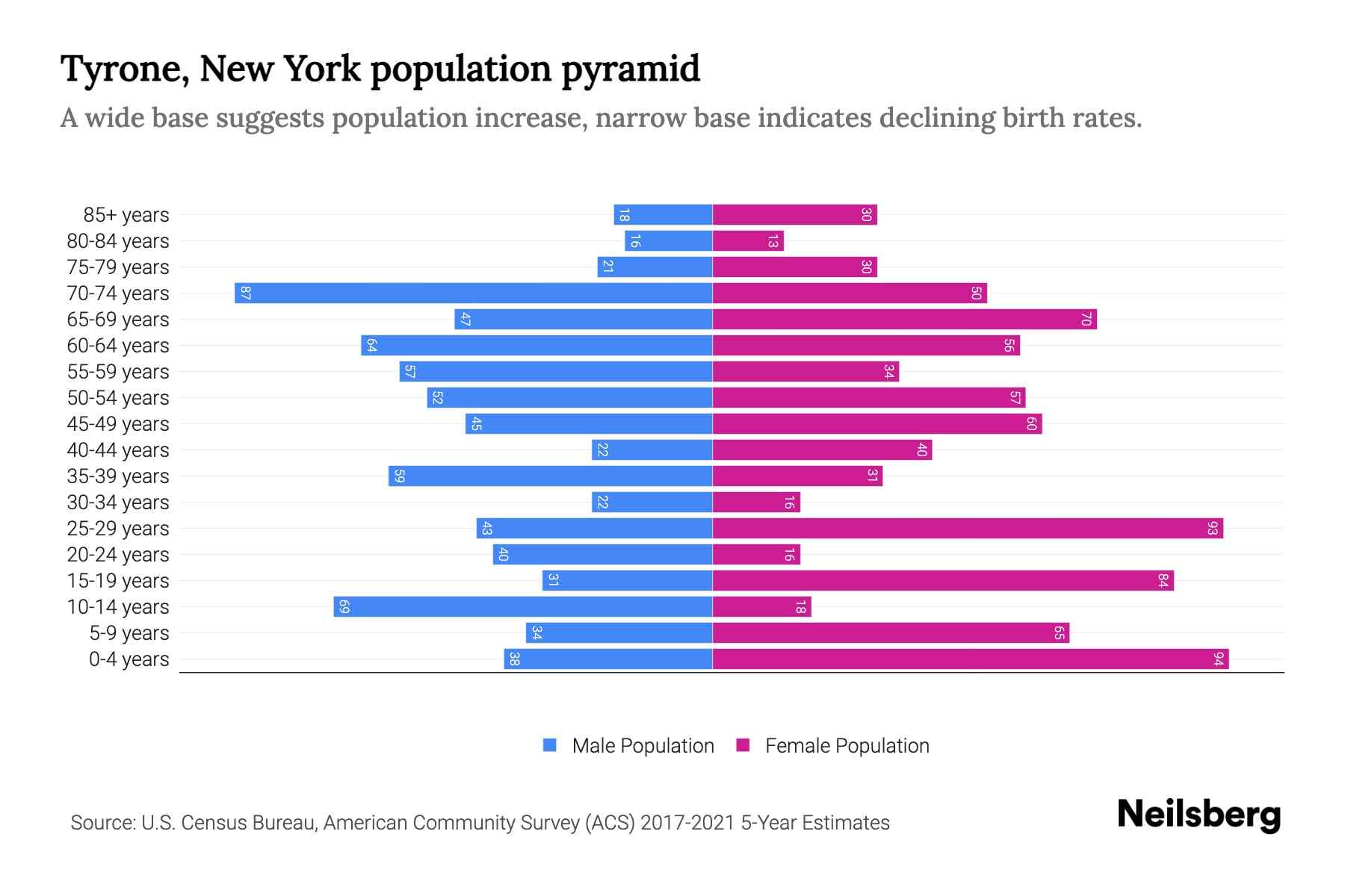Tyrone, New York Population by Age 2023 Tyrone, New York Age