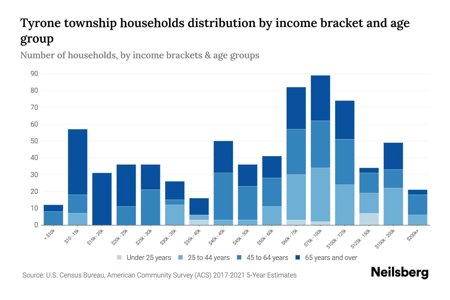 Tyrone township, Perry County, Pennsylvania Median Household By