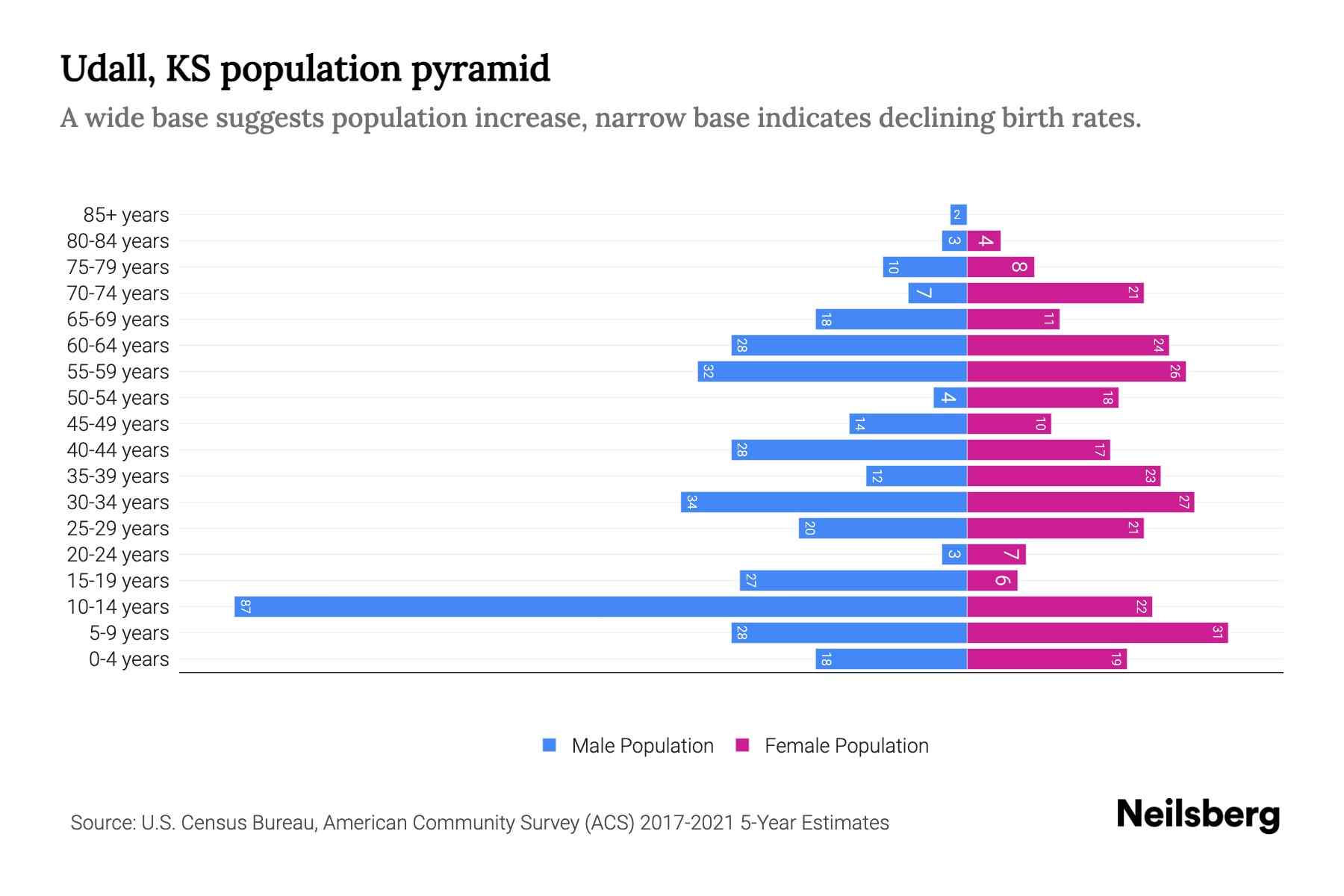 Udall, KS Population by Age 2023 Udall, KS Age Demographics Neilsberg