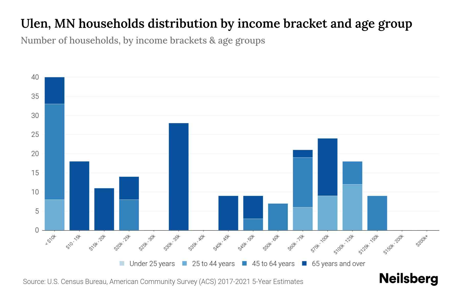 Ulen, MN Median Household By Age 2023 Neilsberg