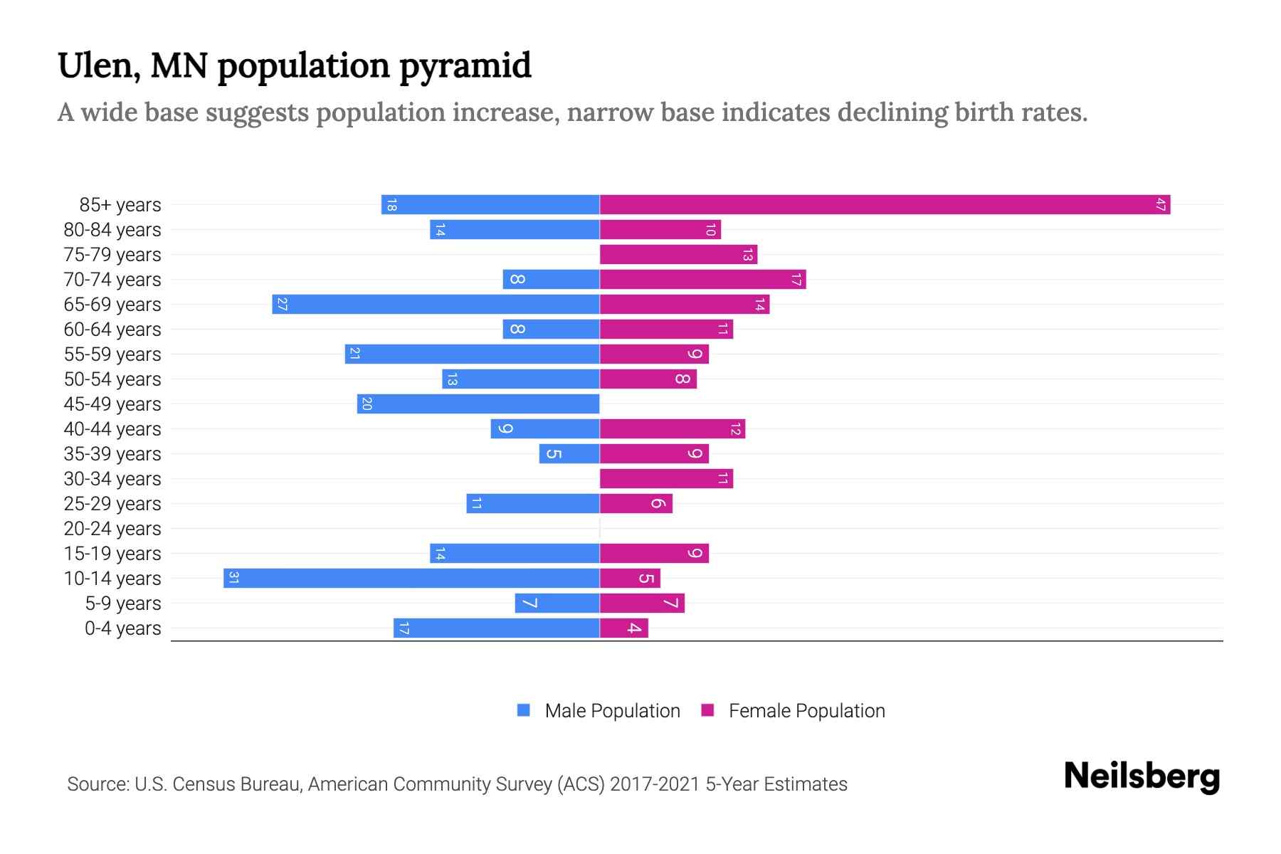Ulen, MN Population by Age 2023 Ulen, MN Age Demographics Neilsberg
