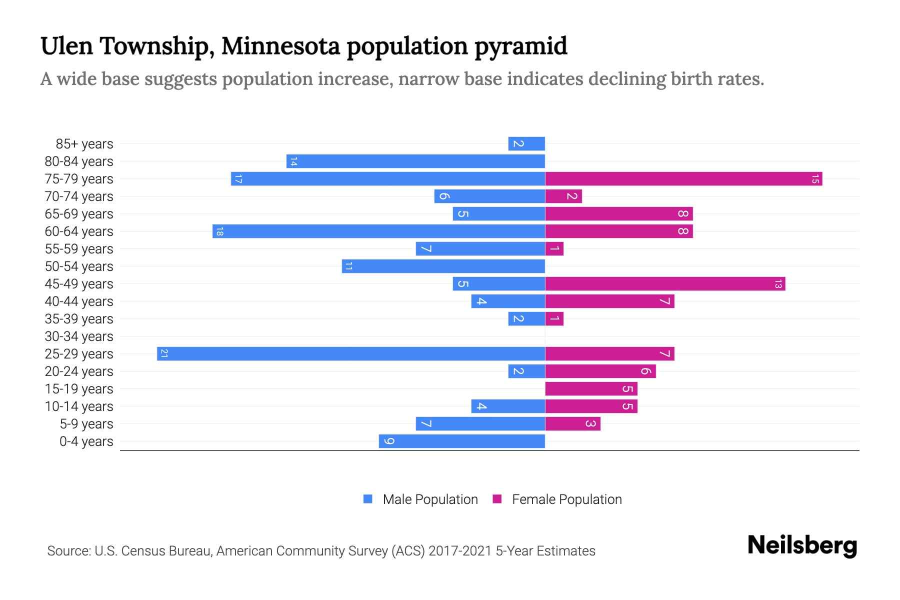 Ulen Township, Minnesota Population by Age 2023 Ulen Township