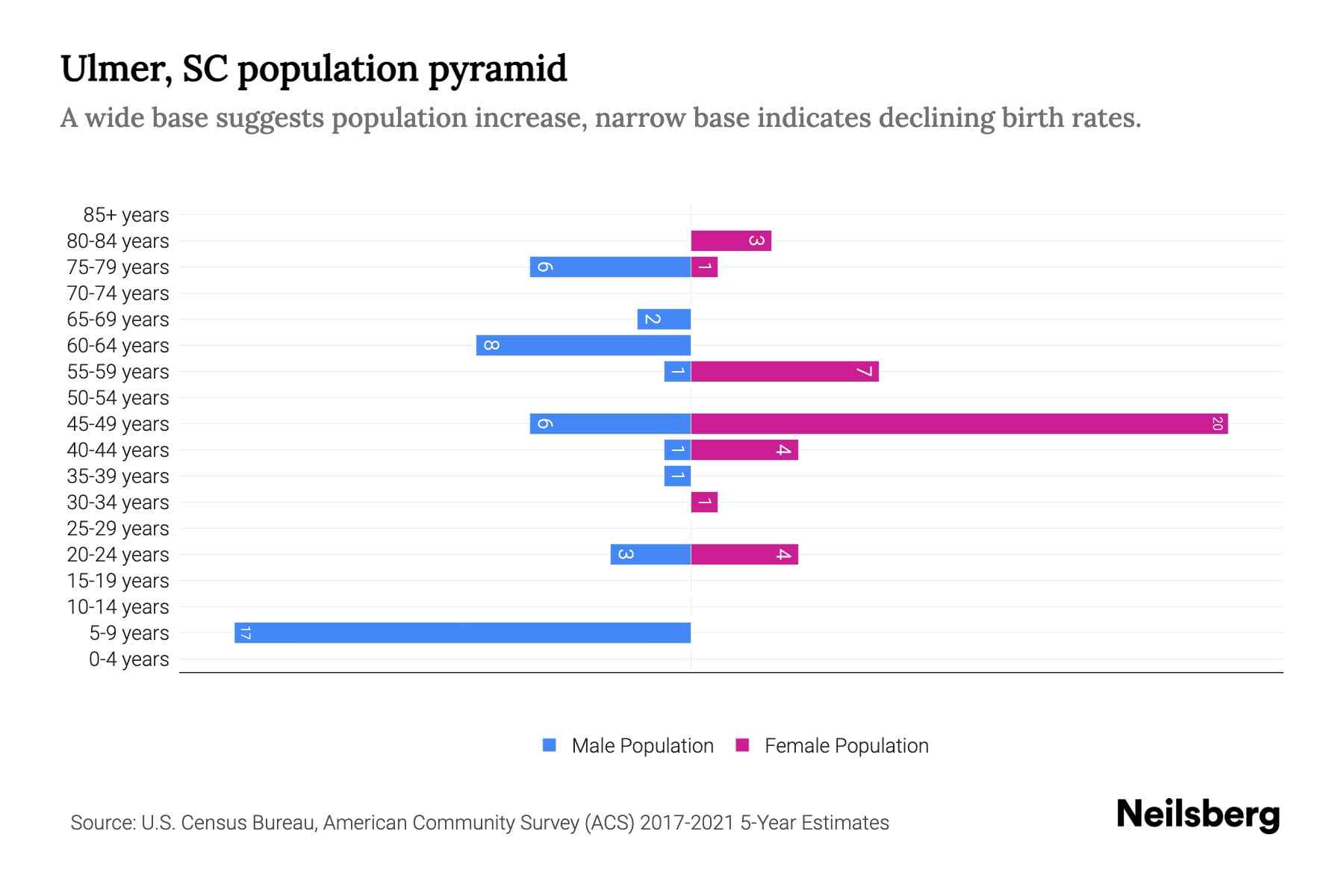 Ulmer, SC Population by Age 2023 Ulmer, SC Age Demographics Neilsberg