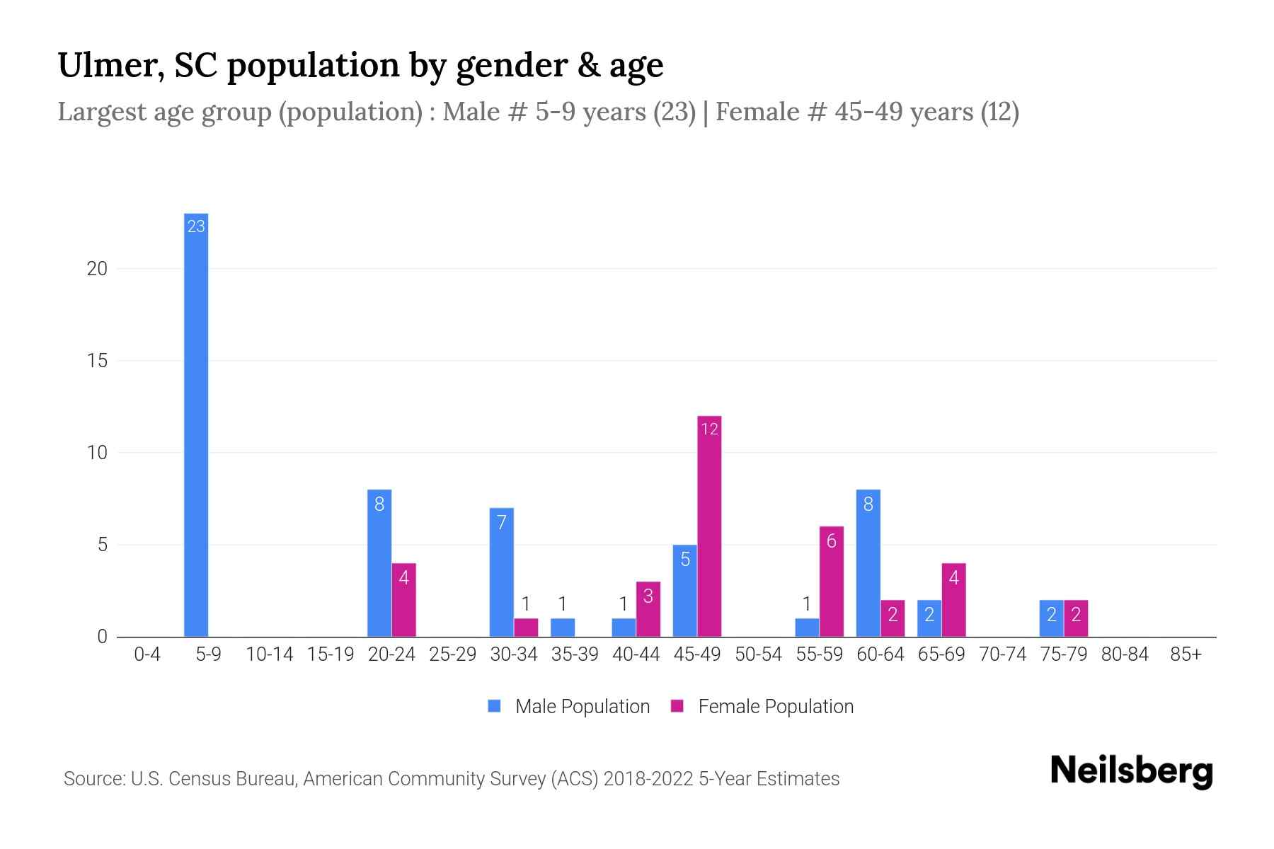 Ulmer, SC Population by Gender 2024 Update Neilsberg