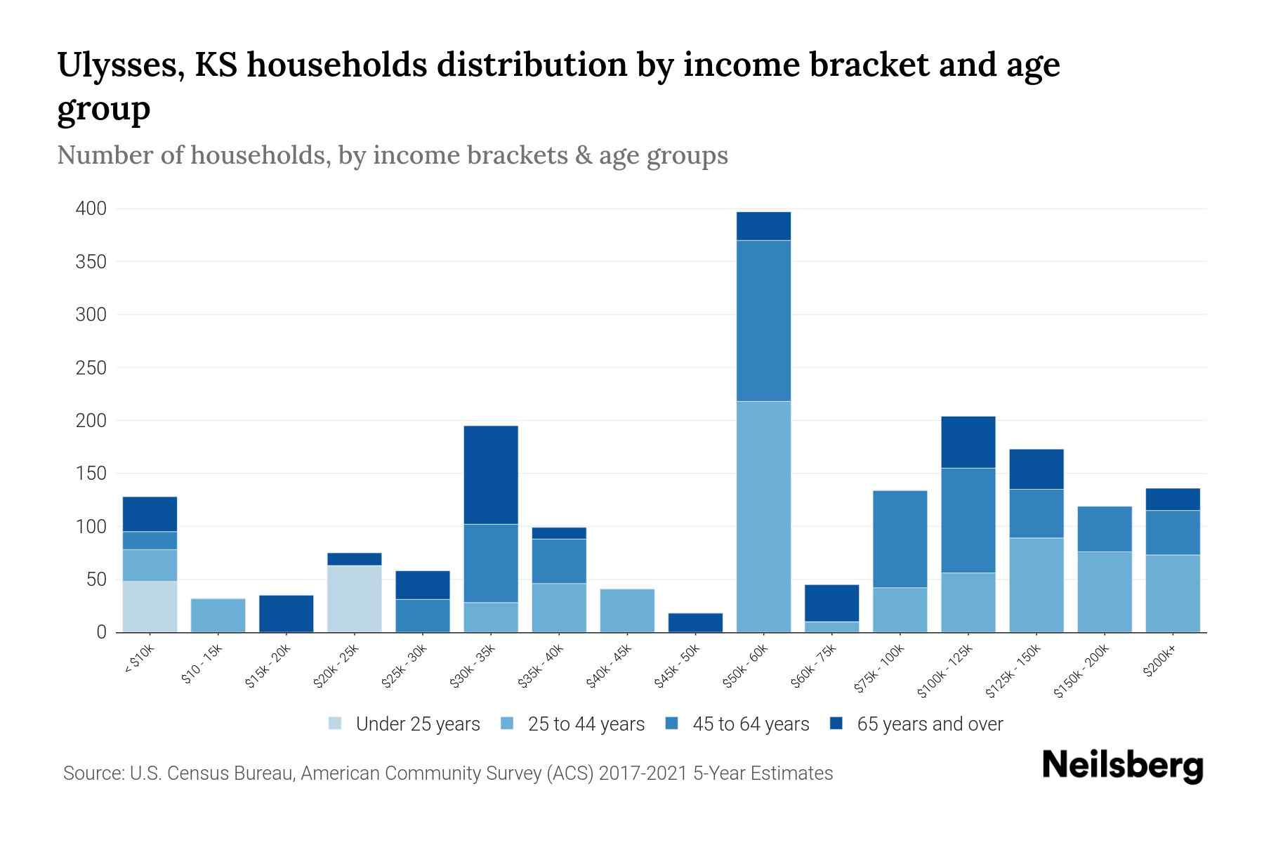 Ulysses, KS Median Household By Age 2023 Neilsberg