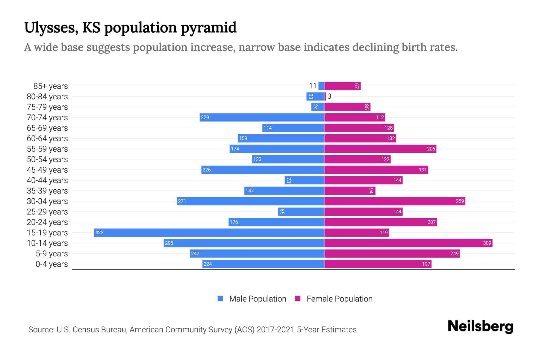 Ulysses, KS Population by Age 2023 Ulysses, KS Age Demographics