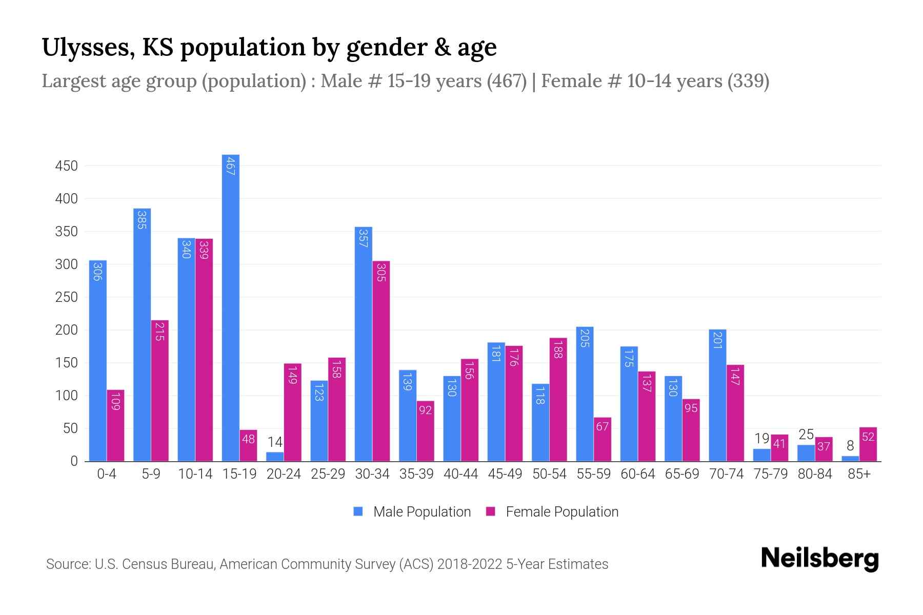 Ulysses, KS Population by Gender 2024 Update Neilsberg