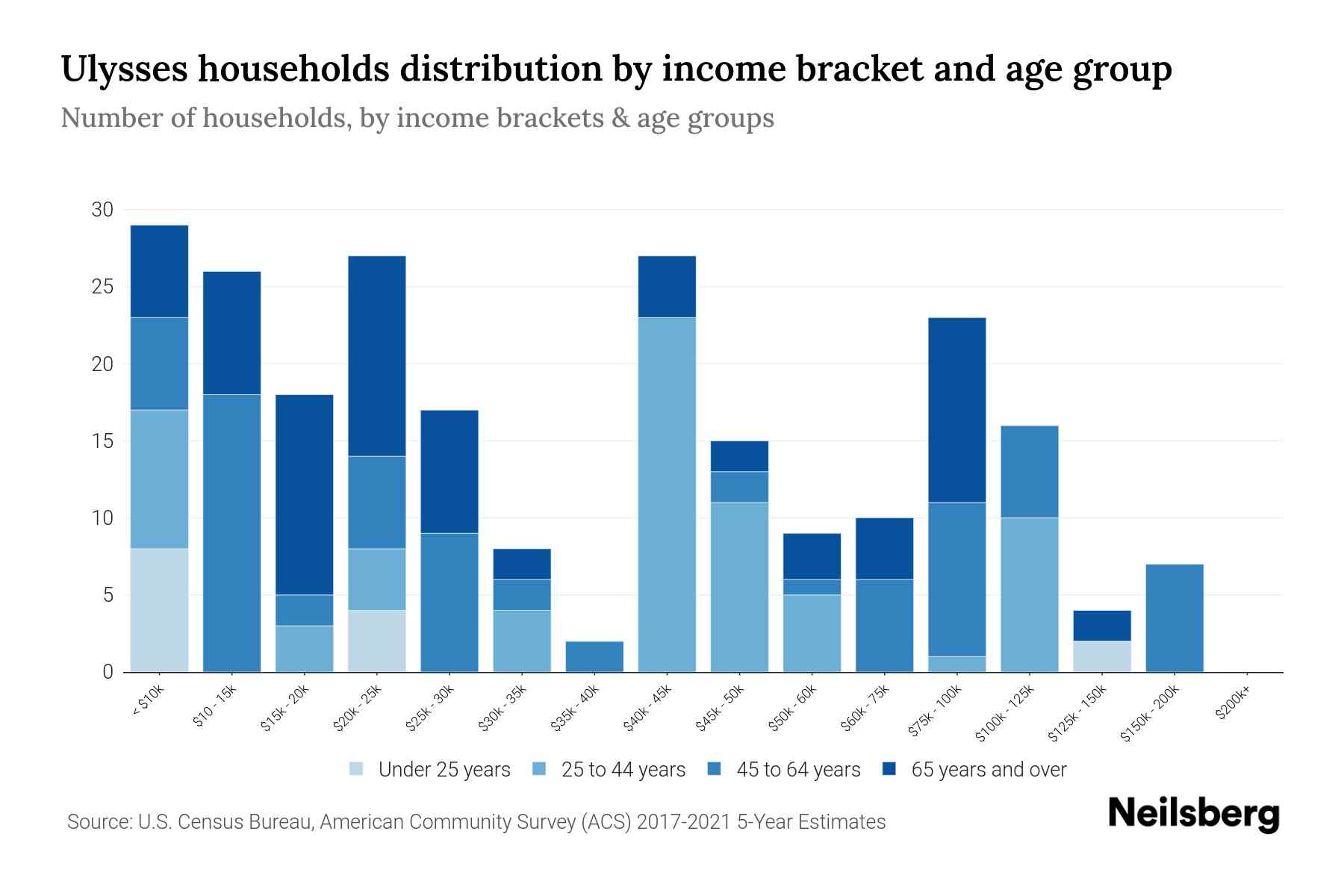 Ulysses, PA Median Household By Age 2024 Update Neilsberg