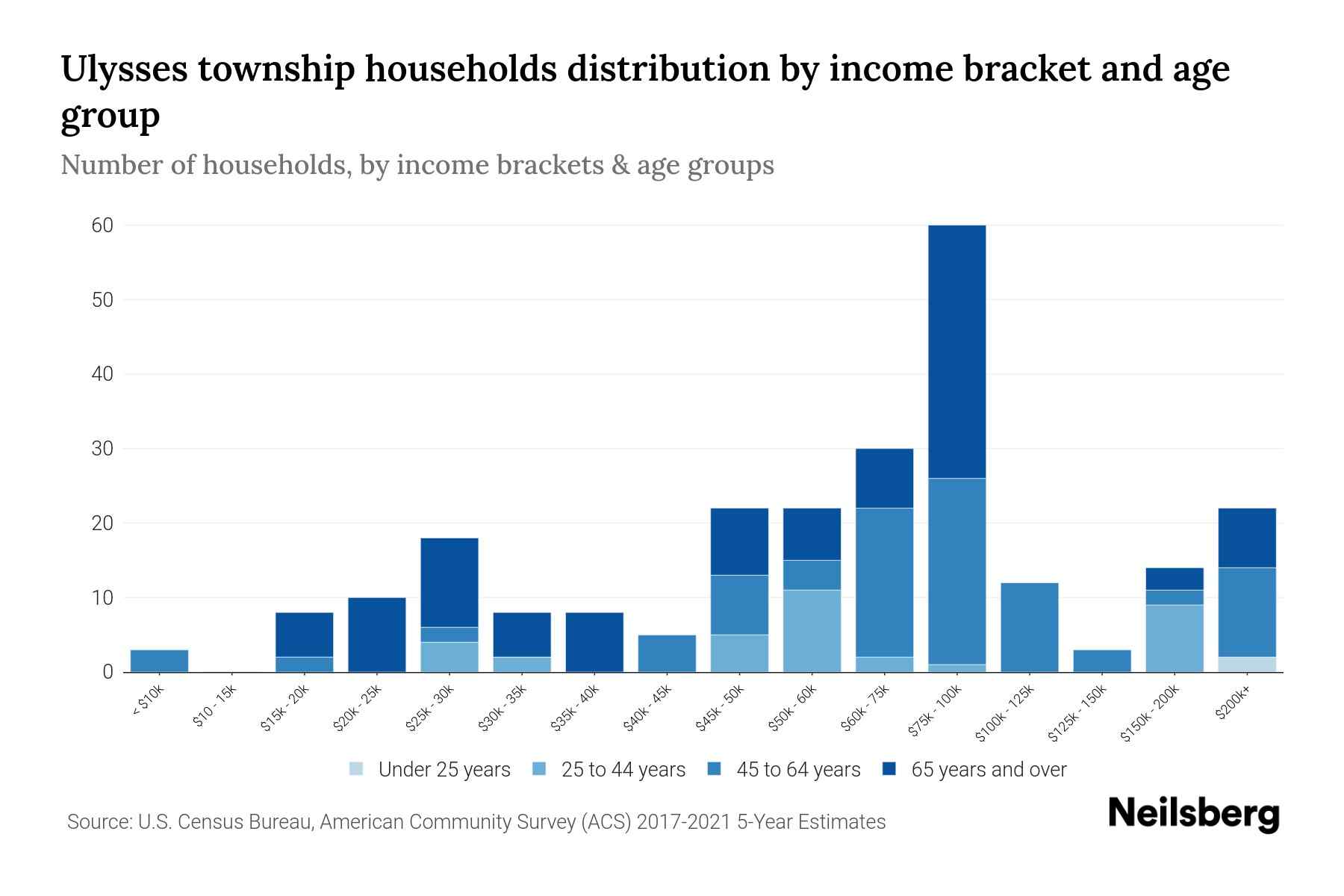 Ulysses Township, Pennsylvania Median Household By Age 2024