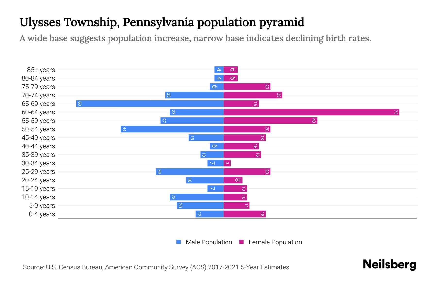 Ulysses Township, Pennsylvania Population by Age 2023 Ulysses
