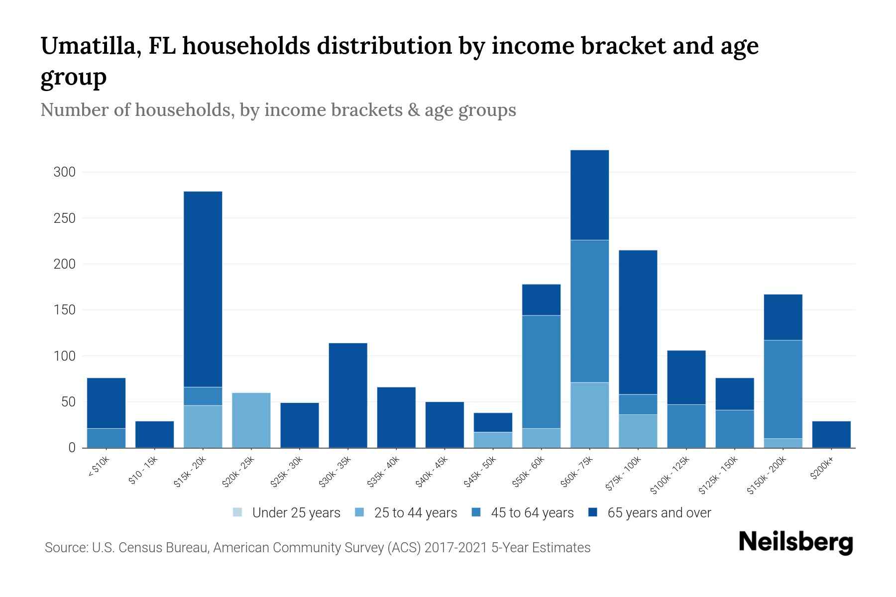 Umatilla, FL Median Household By Age 2023 Neilsberg