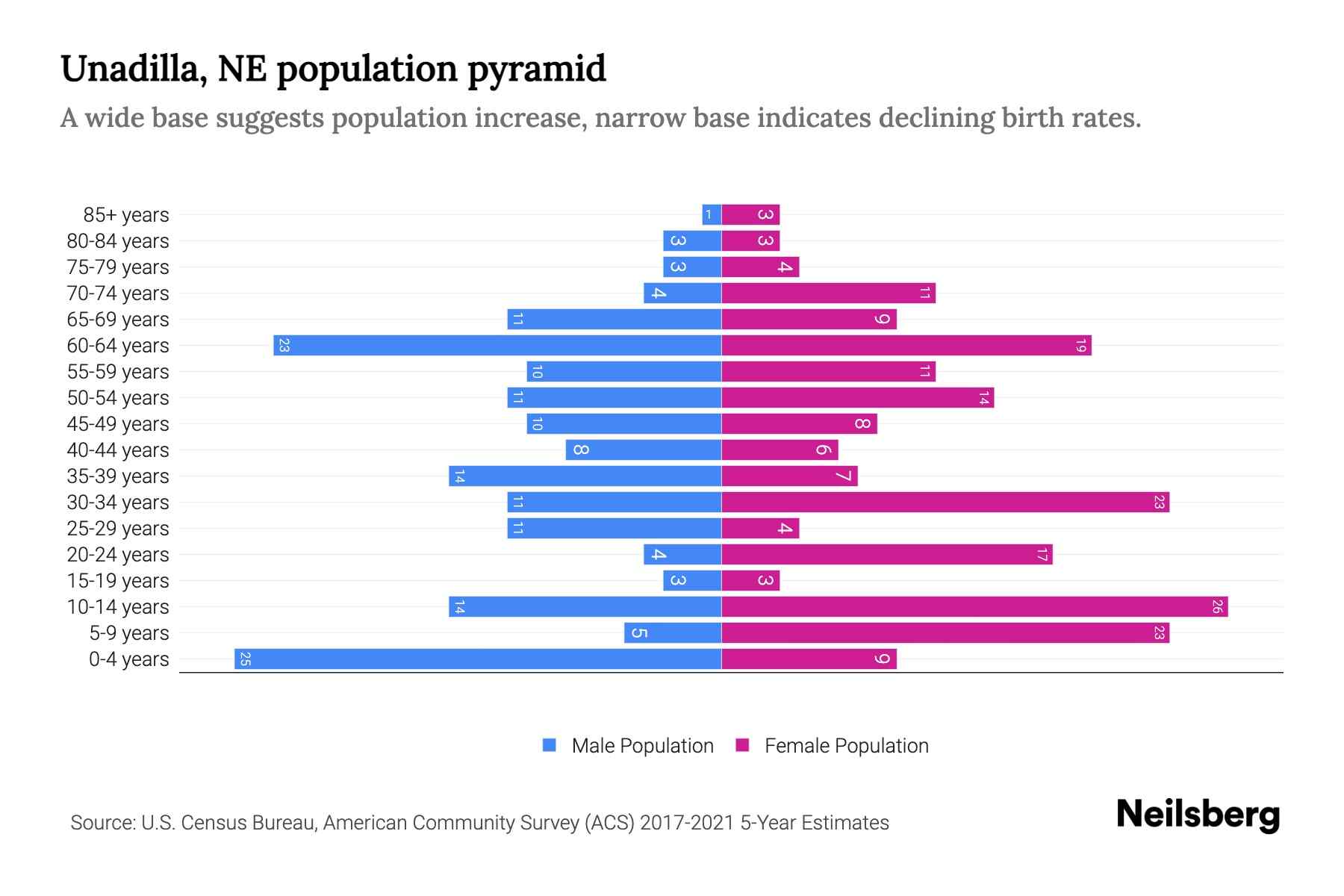 Unadilla, NE Population by Age 2023 Unadilla, NE Age Demographics