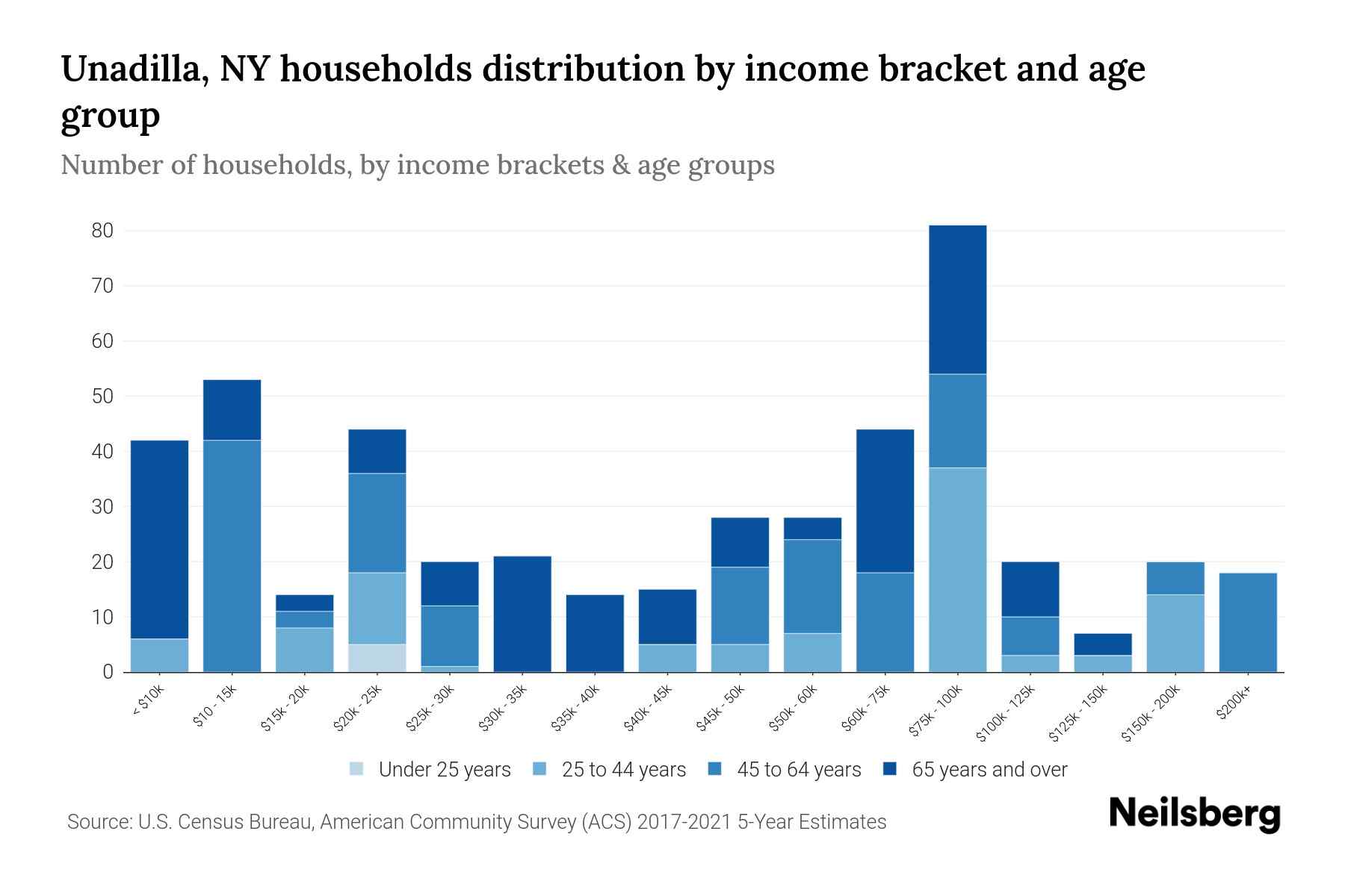 Unadilla, NY Median Household By Age 2024 Update Neilsberg