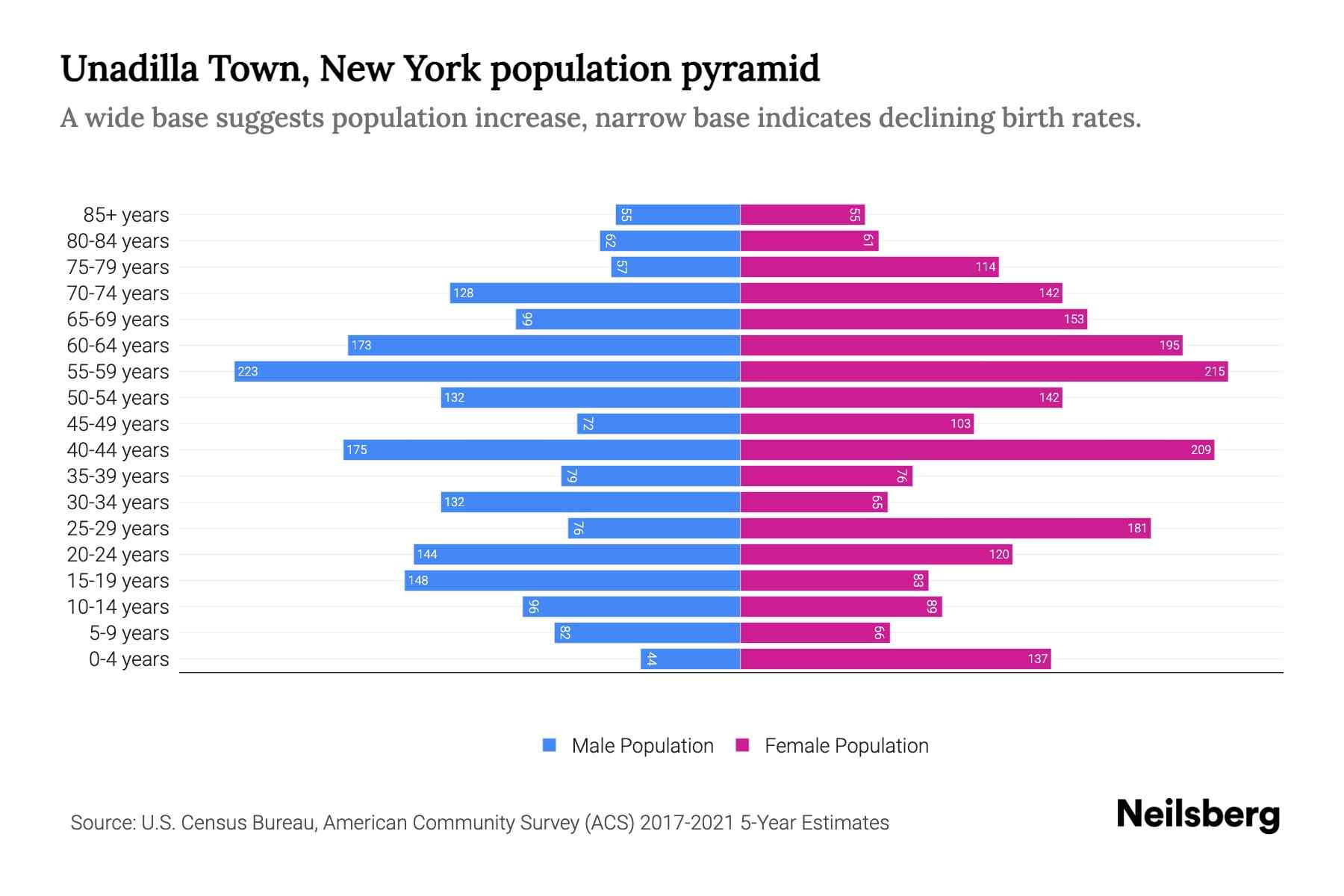 Unadilla Town, New York Population by Age 2023 Unadilla Town, New