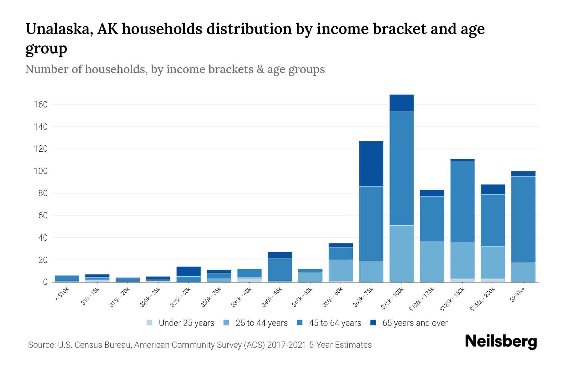 Unalaska, AK Median Household By Age 2024 Update Neilsberg