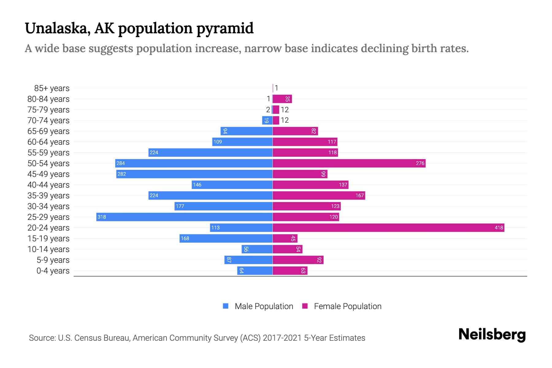 Unalaska, AK Population by Age 2023 Unalaska, AK Age Demographics