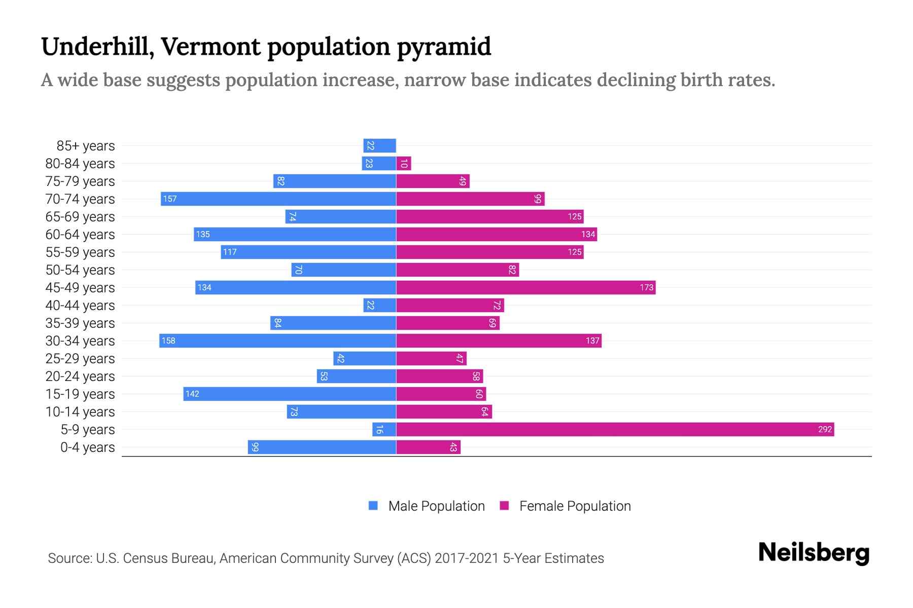 Underhill, Vermont Population by Age 2023 Underhill, Vermont Age Demographics Neilsberg