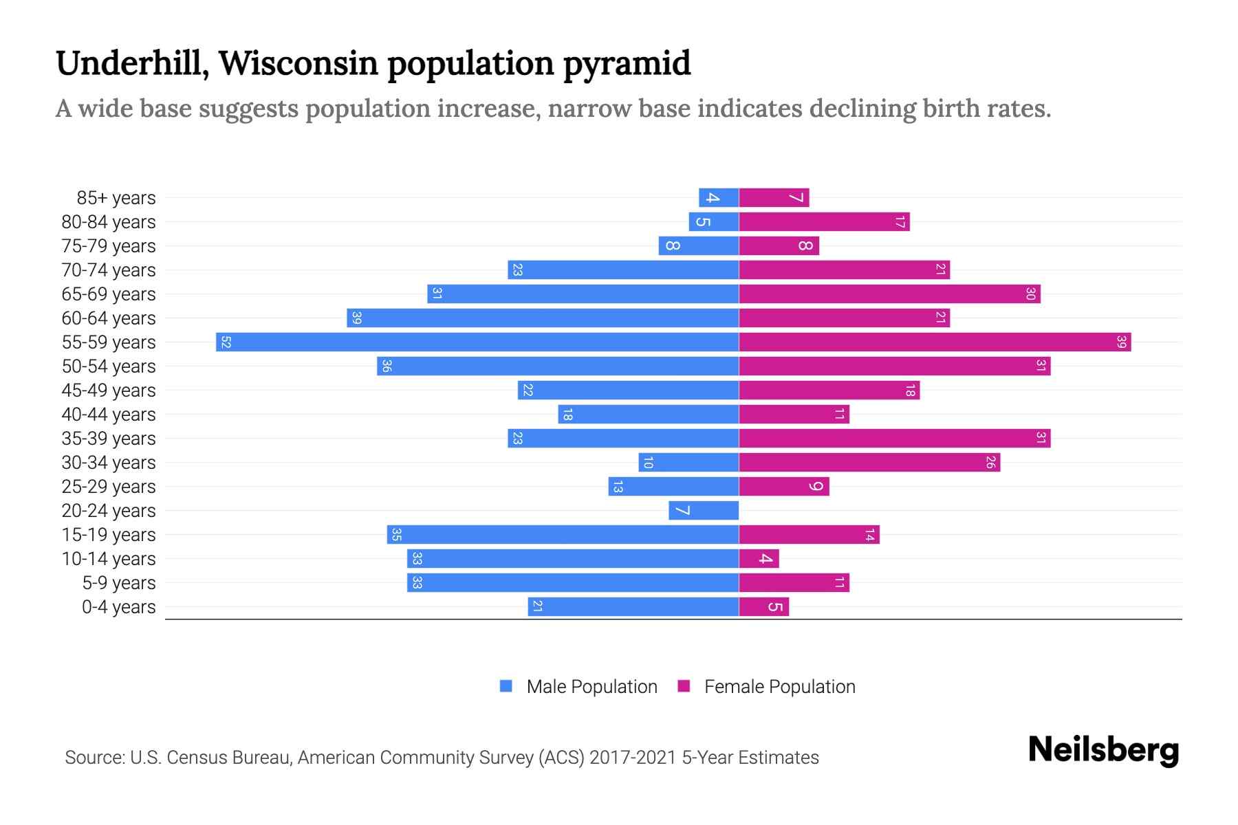 Underhill, Wisconsin Population by Age 2023 Underhill, Wisconsin Age