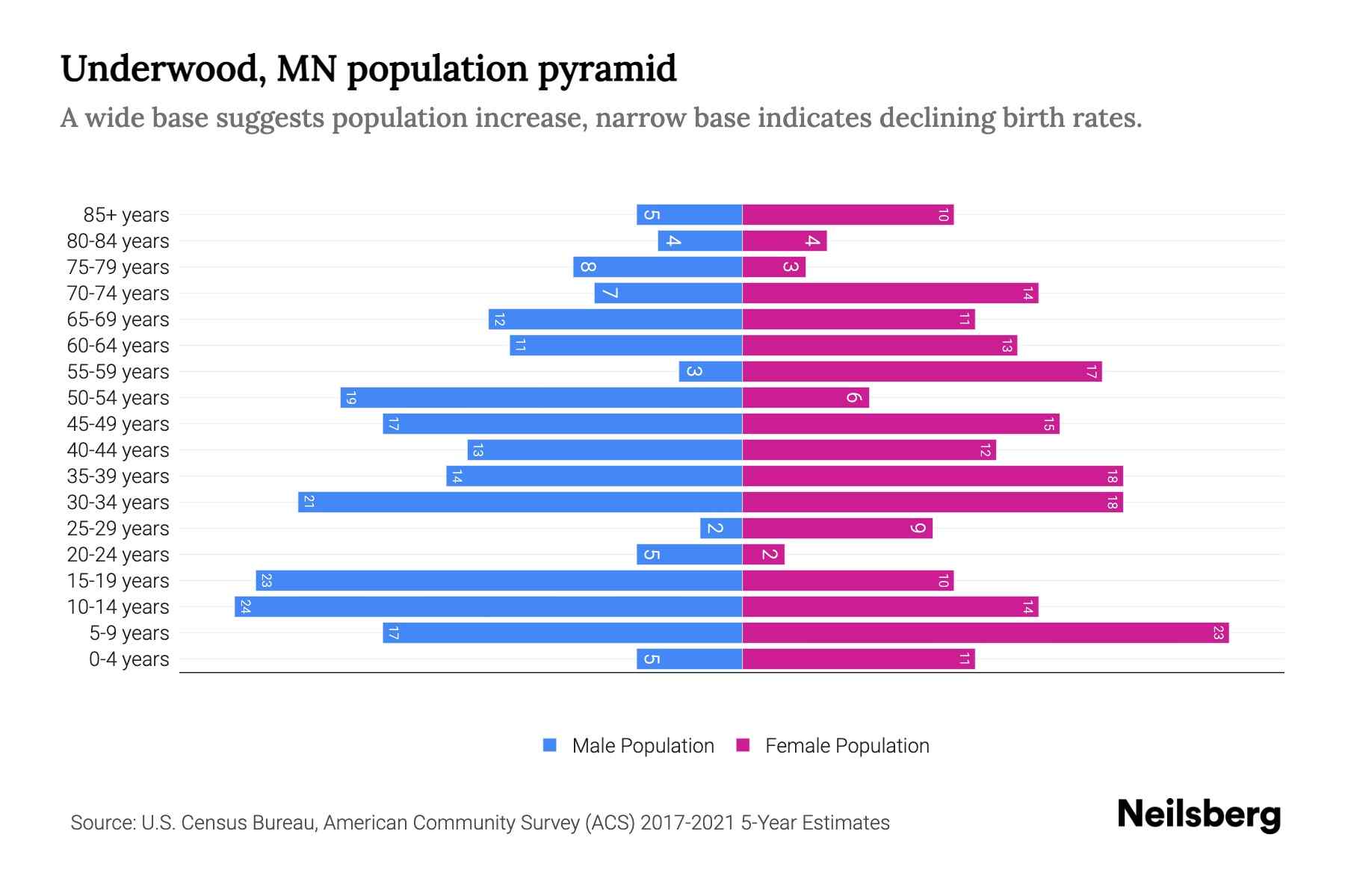Underwood, MN Population by Age 2023 Underwood, MN Age Demographics
