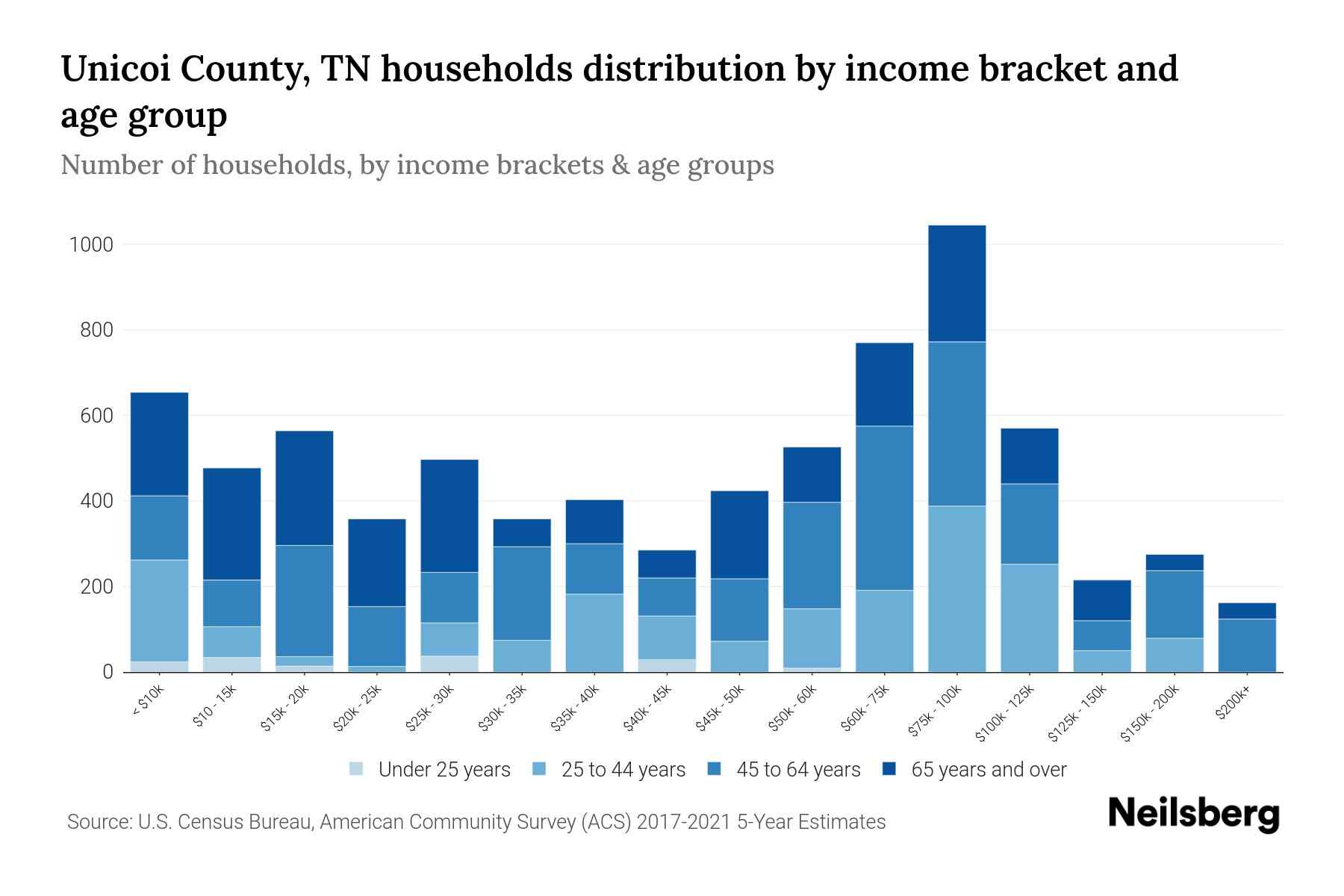 Unicoi County, TN Median Household By Age 2024 Update Neilsberg