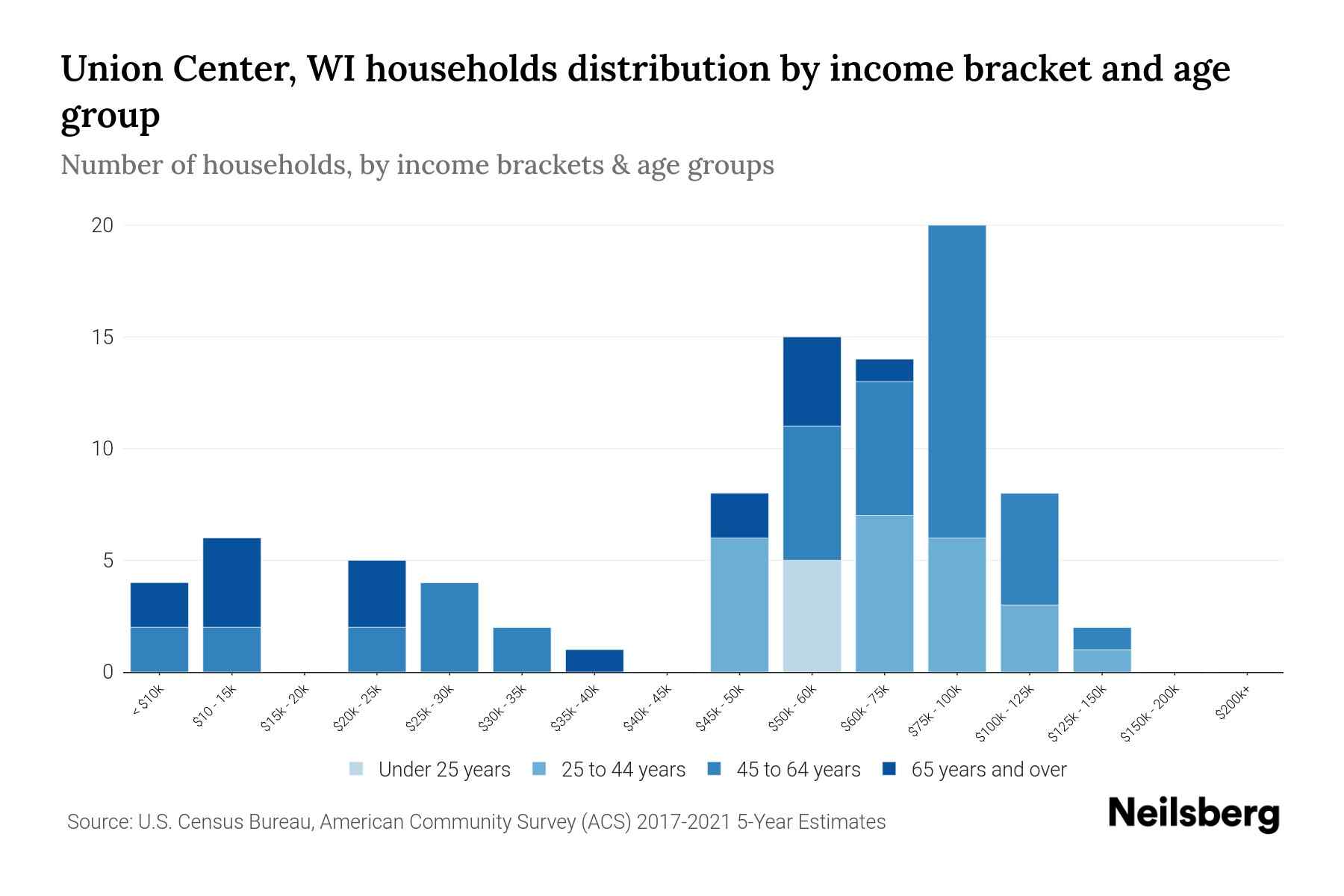 Union Center, WI Median Household By Age 2023 Neilsberg