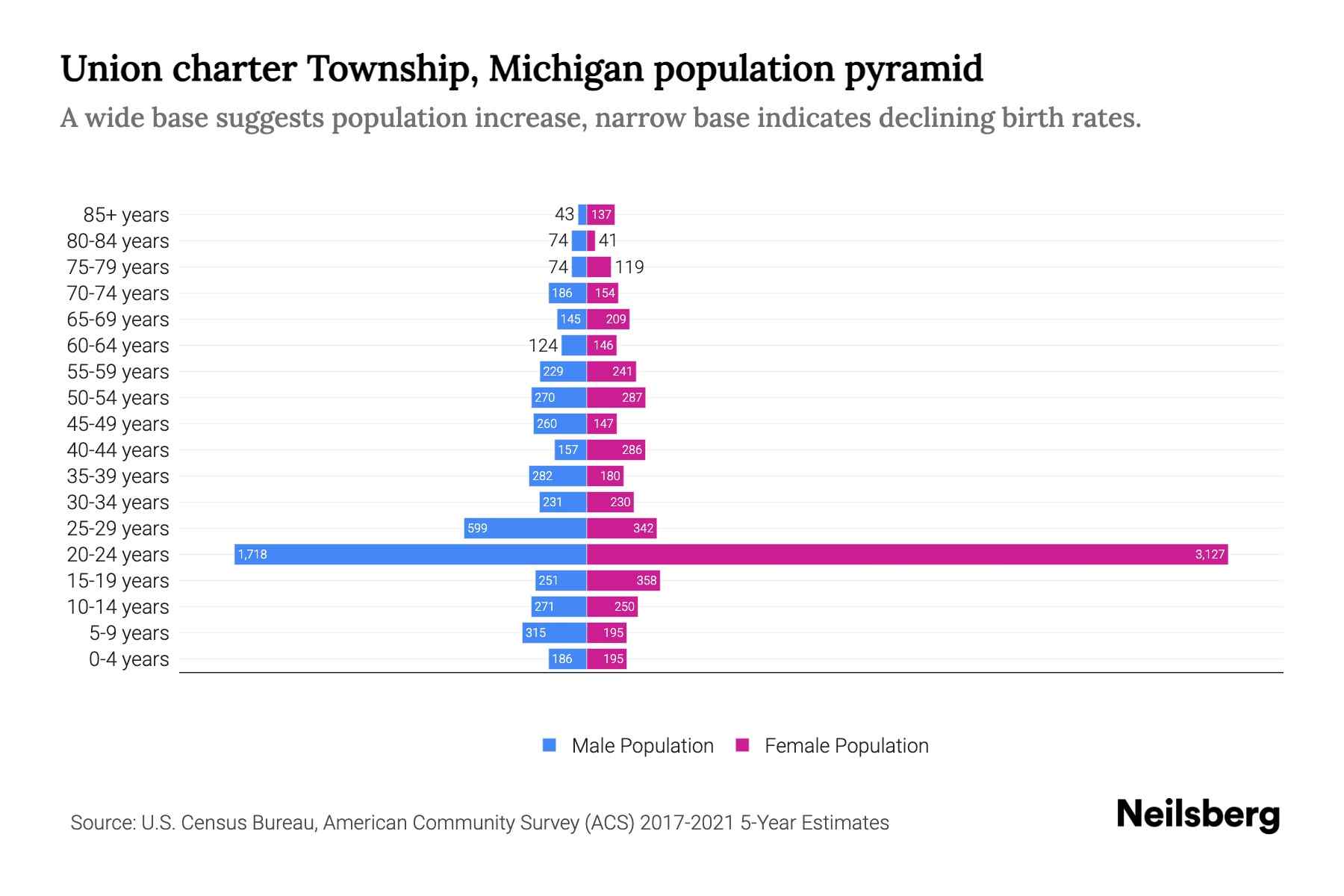 The graph shows Union charter township's population across different age group and gender, with population on x-axis and population y-axis. The male population is plotted on the left in blue color whereas the female population is plotted on the right in pink color.