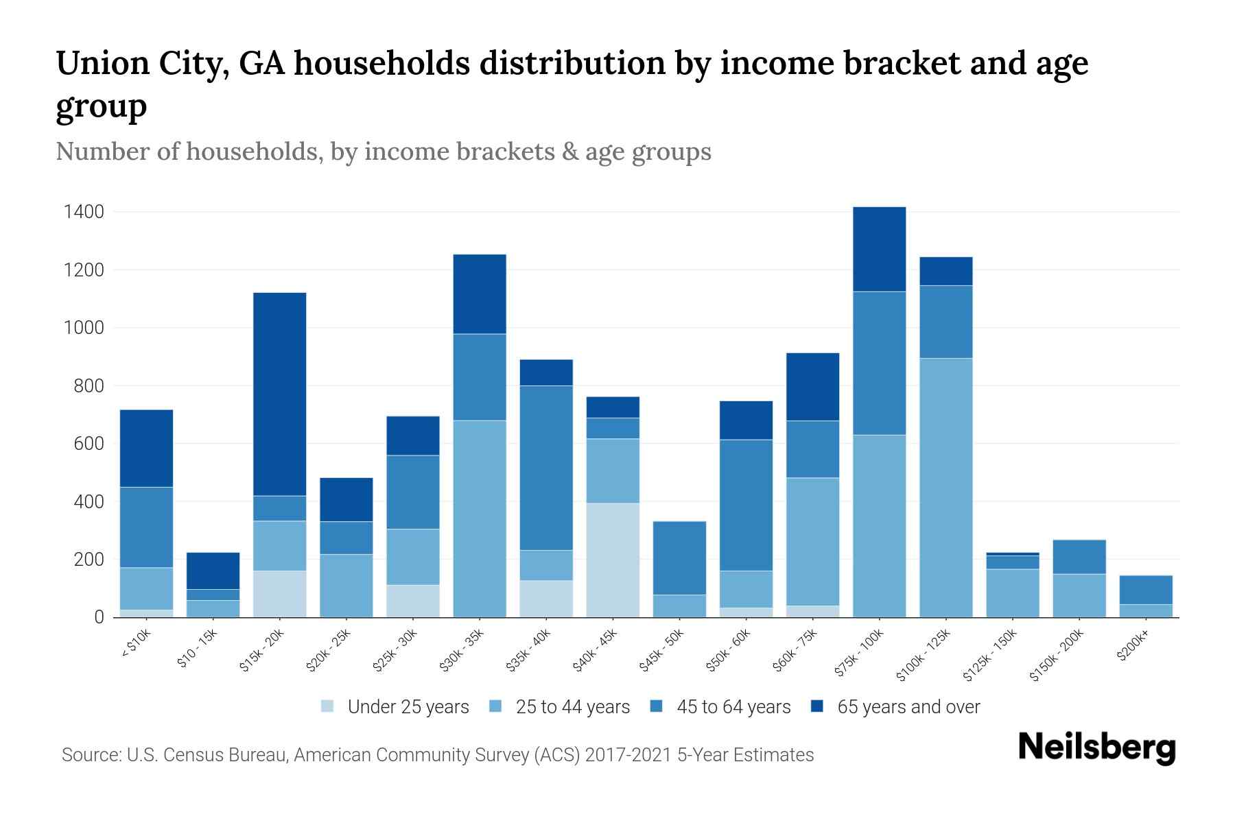 Union City, GA Median Household By Age 2023 Neilsberg