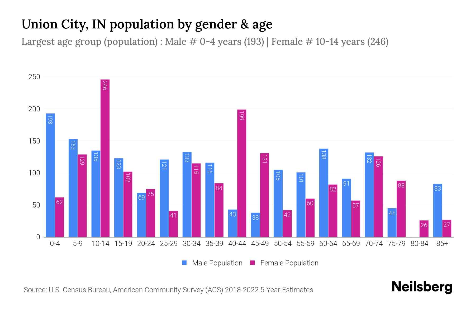 Union City, IN Population by Gender 2024 Update Neilsberg