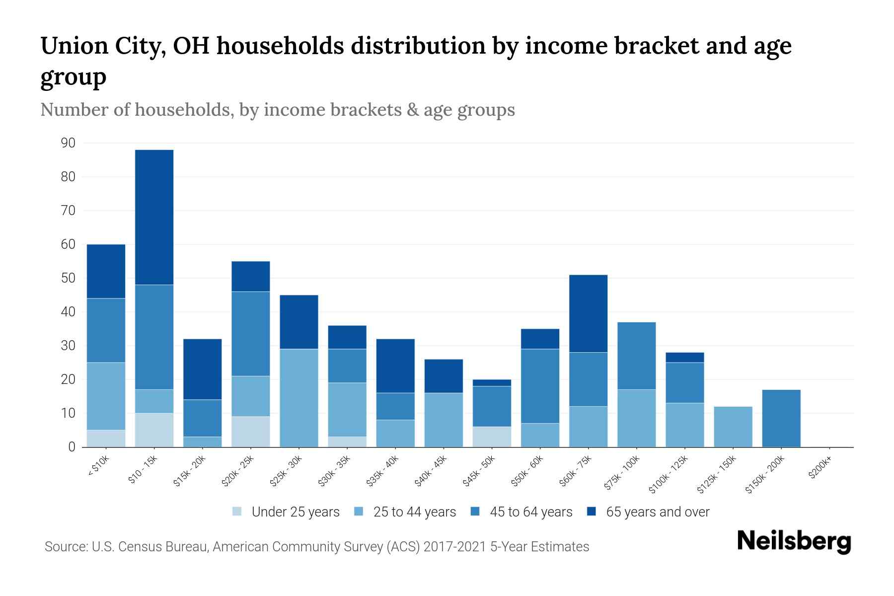 Union City, OH Median Household By Age 2024 Update Neilsberg