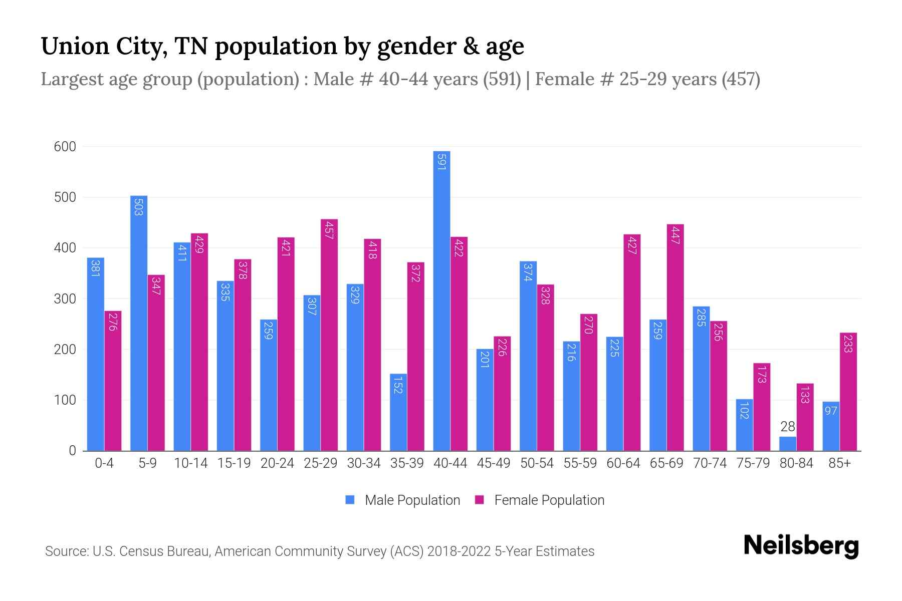 Union City, TN Population by Gender 2024 Update Neilsberg