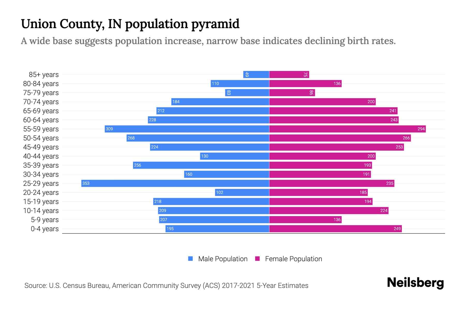 Union County, IN Population by Age 2023 Union County, IN Age