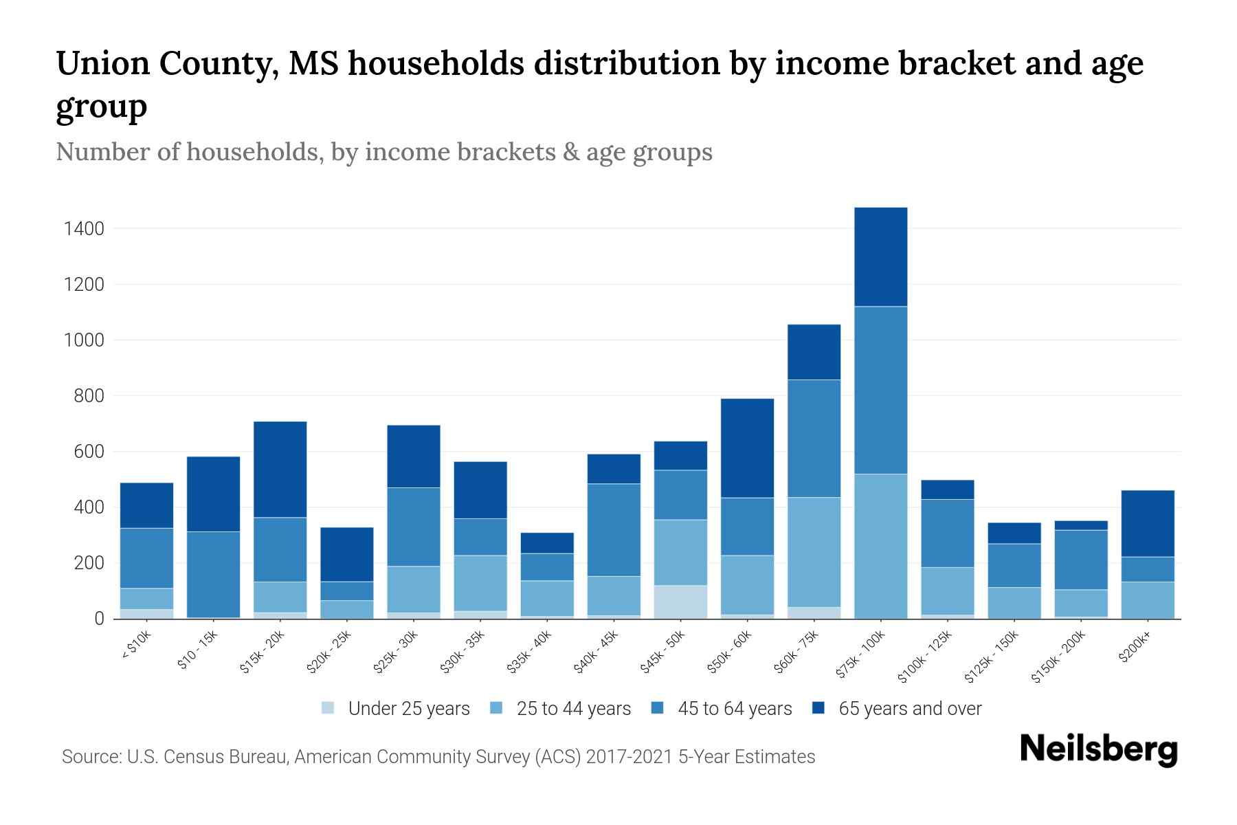 Union County, MS Median Household By Age 2024 Update Neilsberg