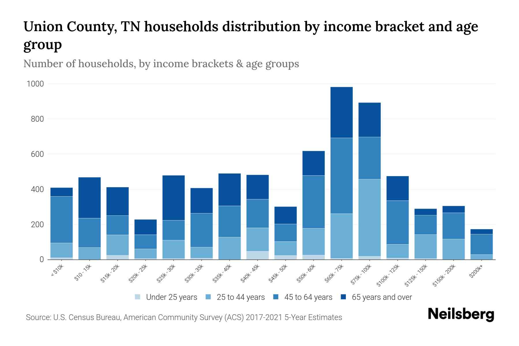 Union County, TN Median Household By Age 2024 Update Neilsberg