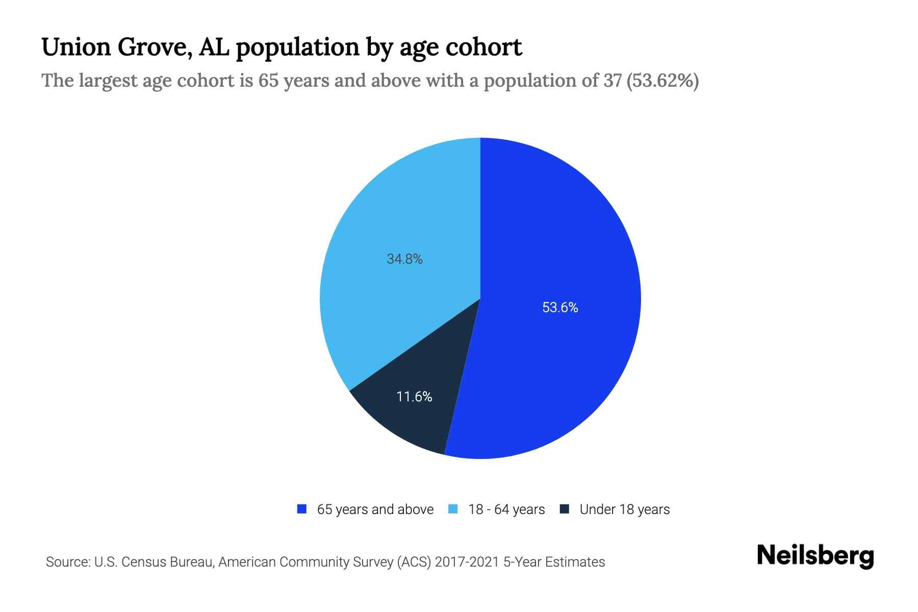 Union Grove, AL Population by Age 2023 Union Grove, AL Age