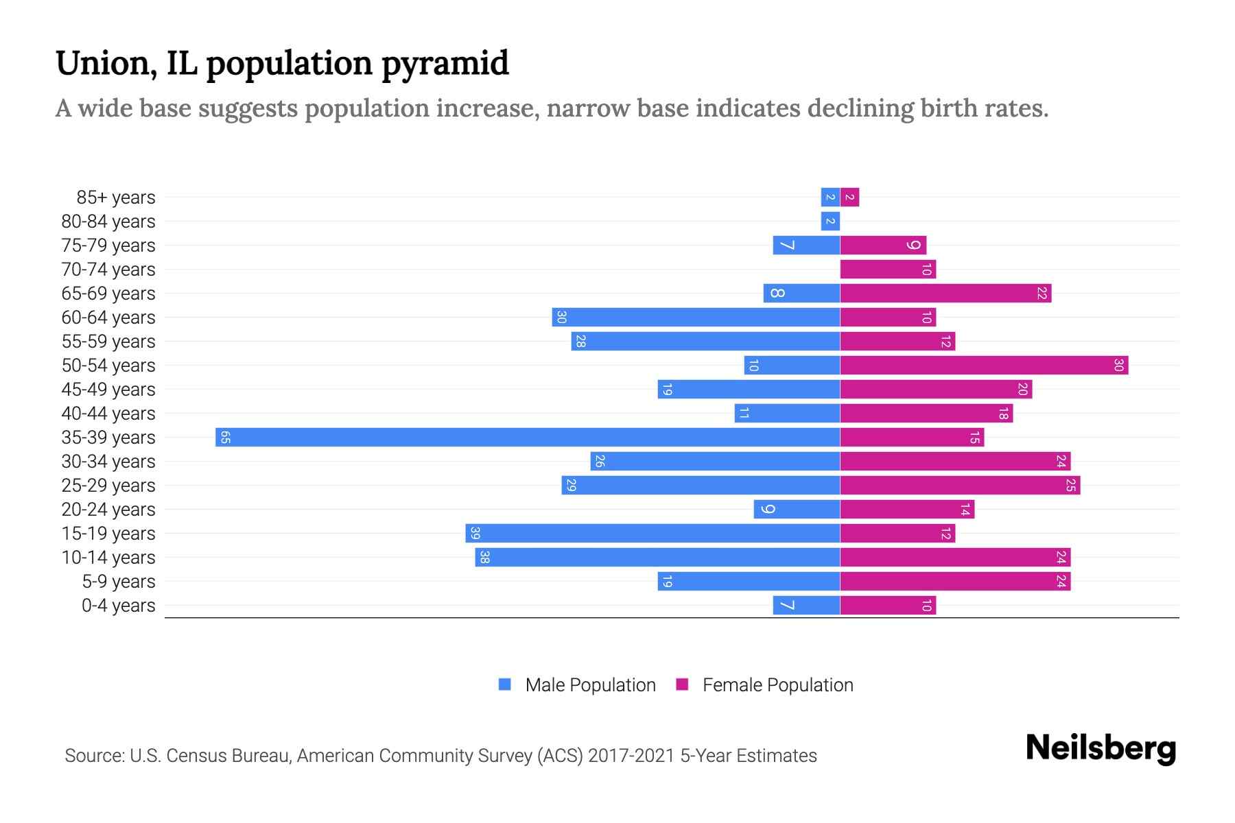 Union, IL Population by Age 2023 Union, IL Age Demographics Neilsberg