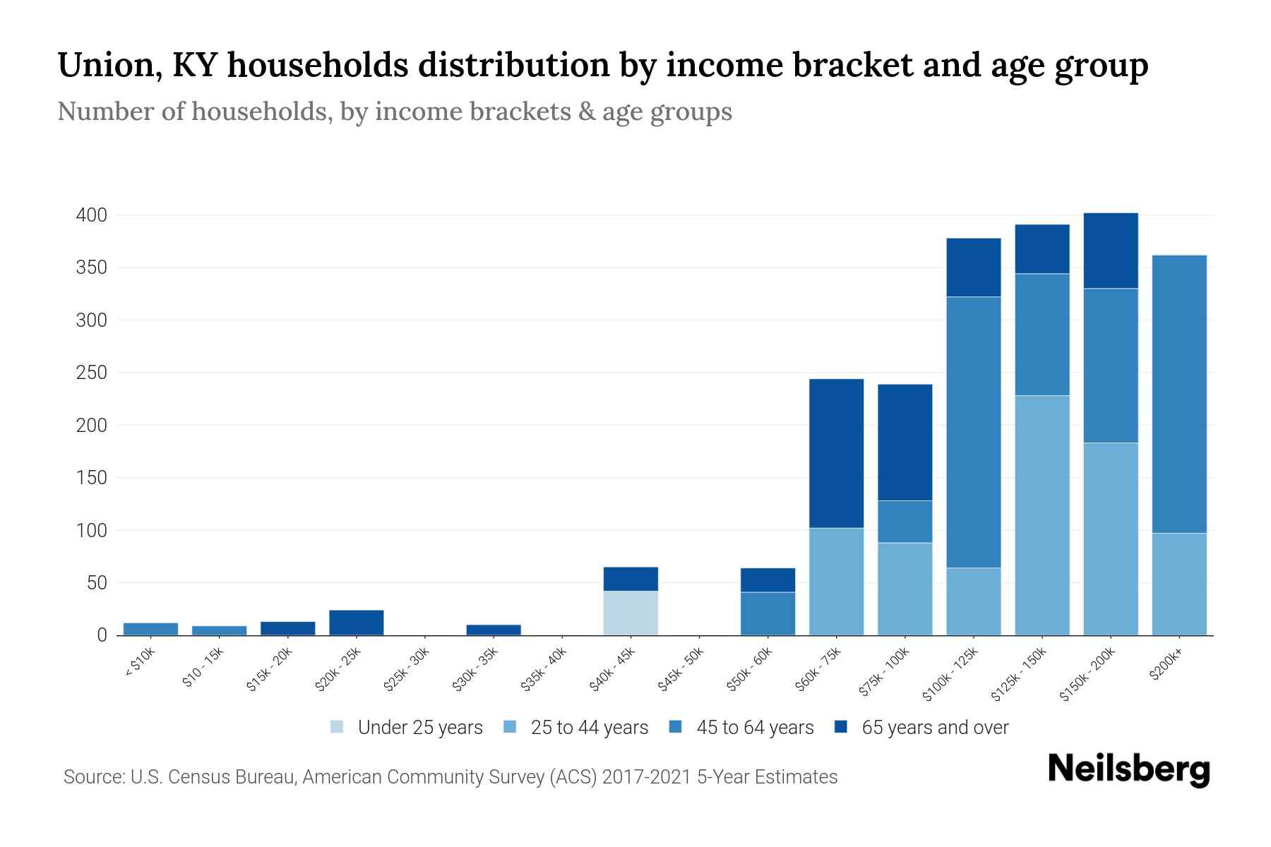 Union, KY Median Household By Age 2024 Update Neilsberg