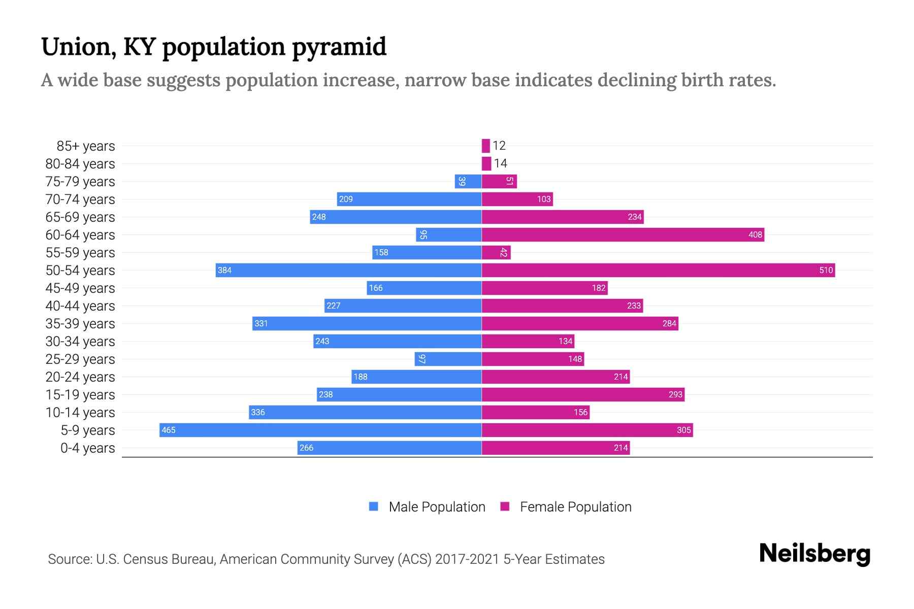 Union, KY Population by Age 2023 Union, KY Age Demographics Neilsberg