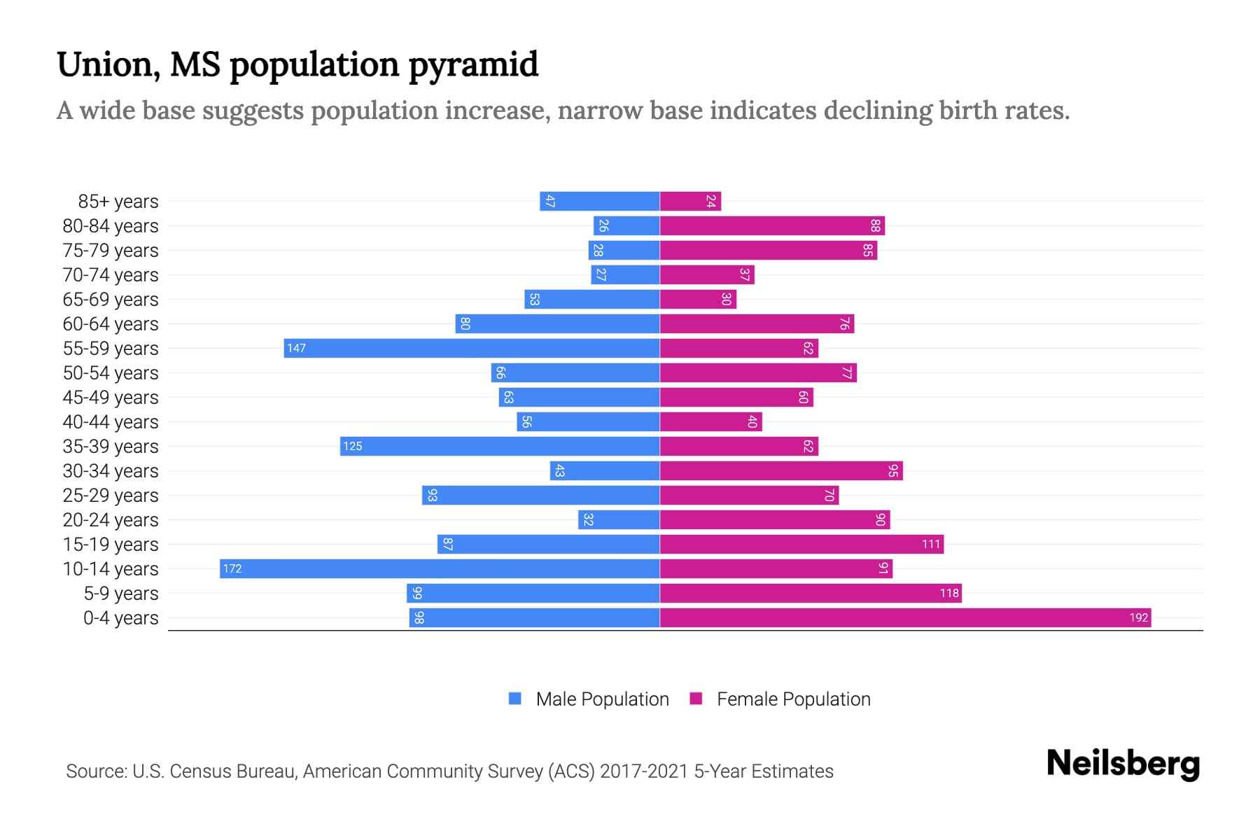 Union, MS Population by Age 2023 Union, MS Age Demographics Neilsberg