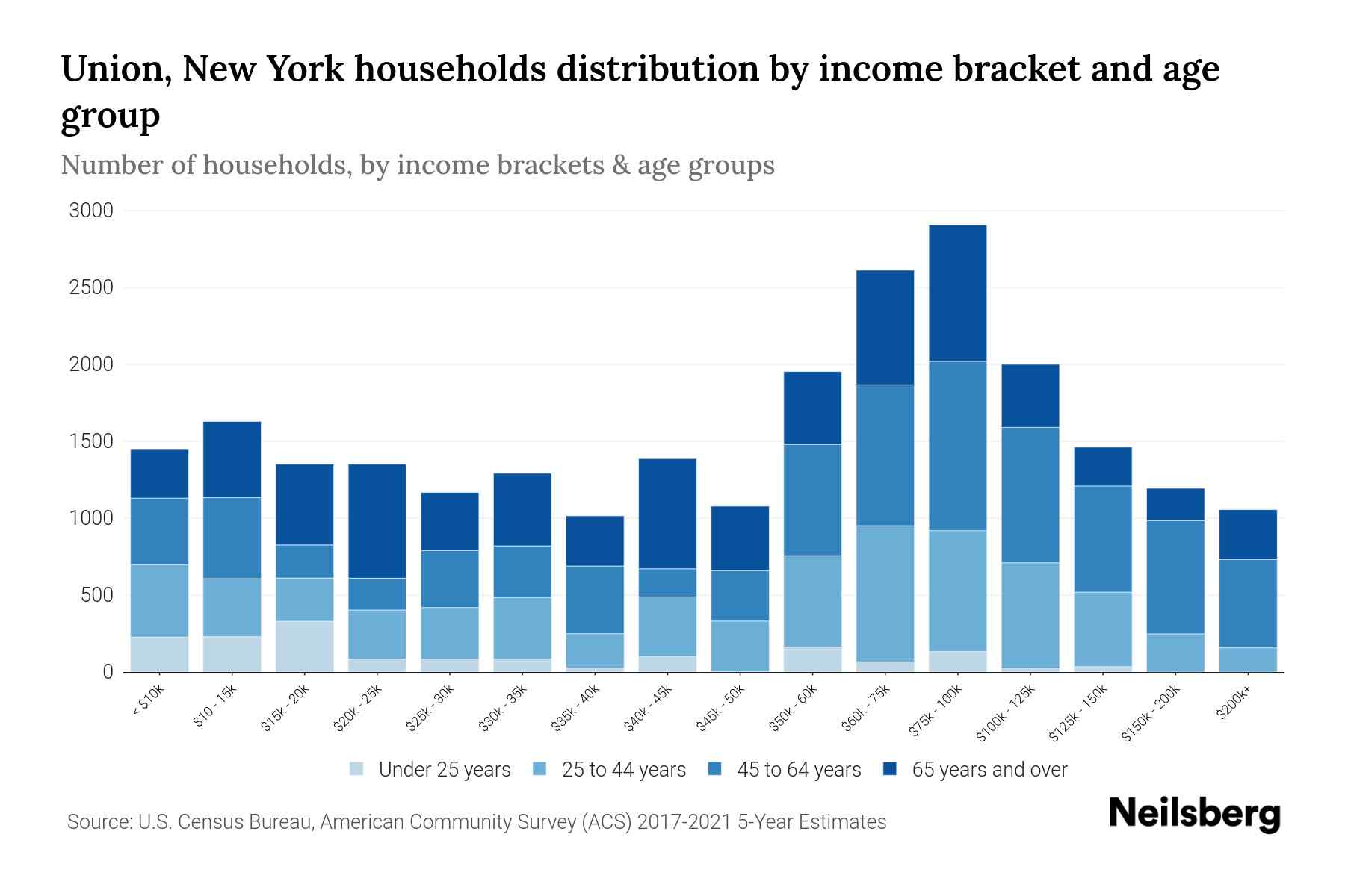 Union, New York Median Household By Age 2023 Neilsberg