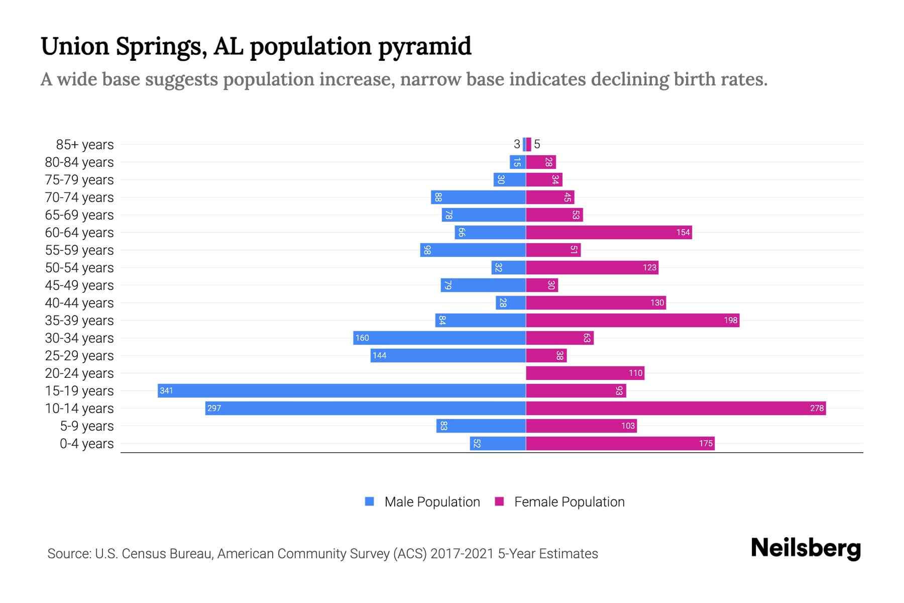 Union Springs, AL Population by Age 2023 Union Springs, AL Age