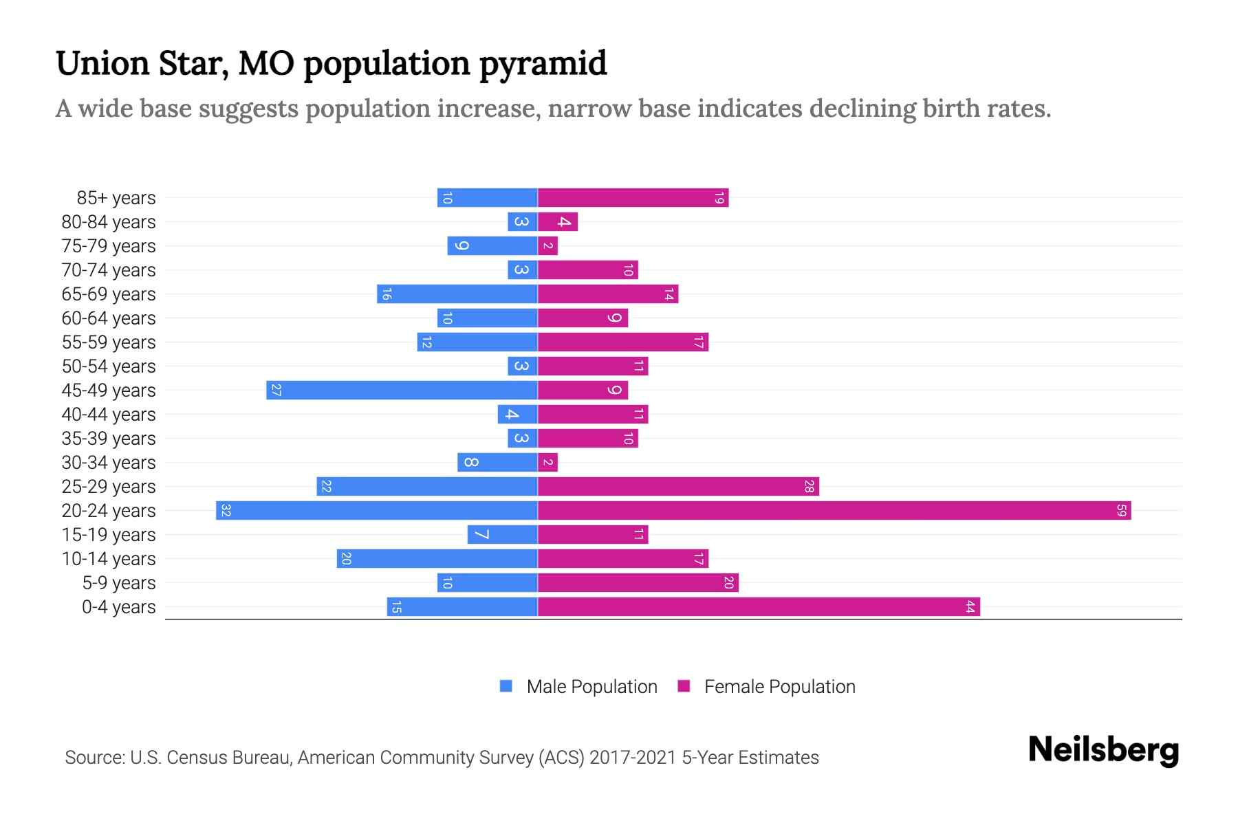 Union Star, MO Population by Age 2023 Union Star, MO Age Demographics