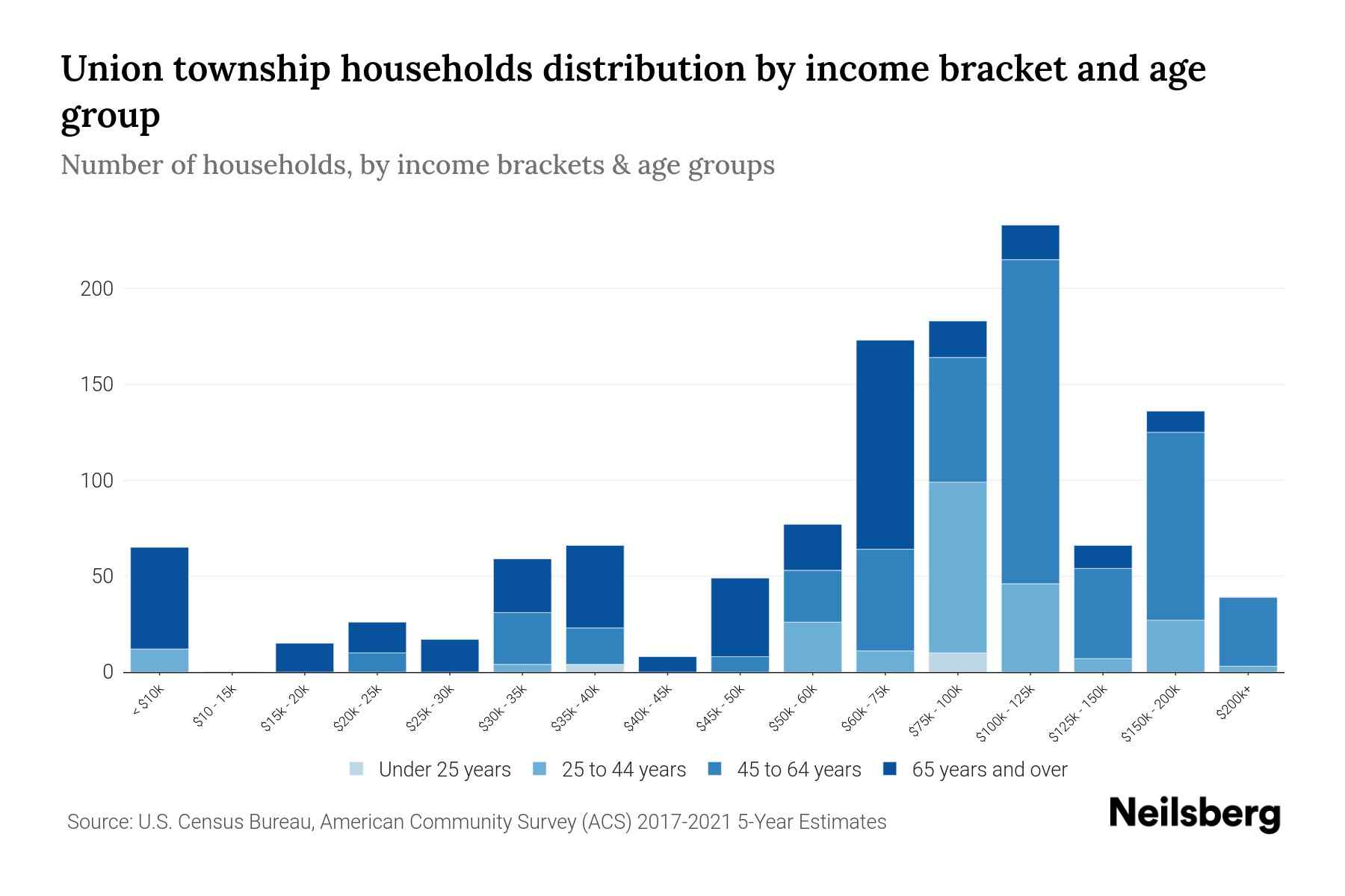 Union township, Adams County, Pennsylvania Median Household By